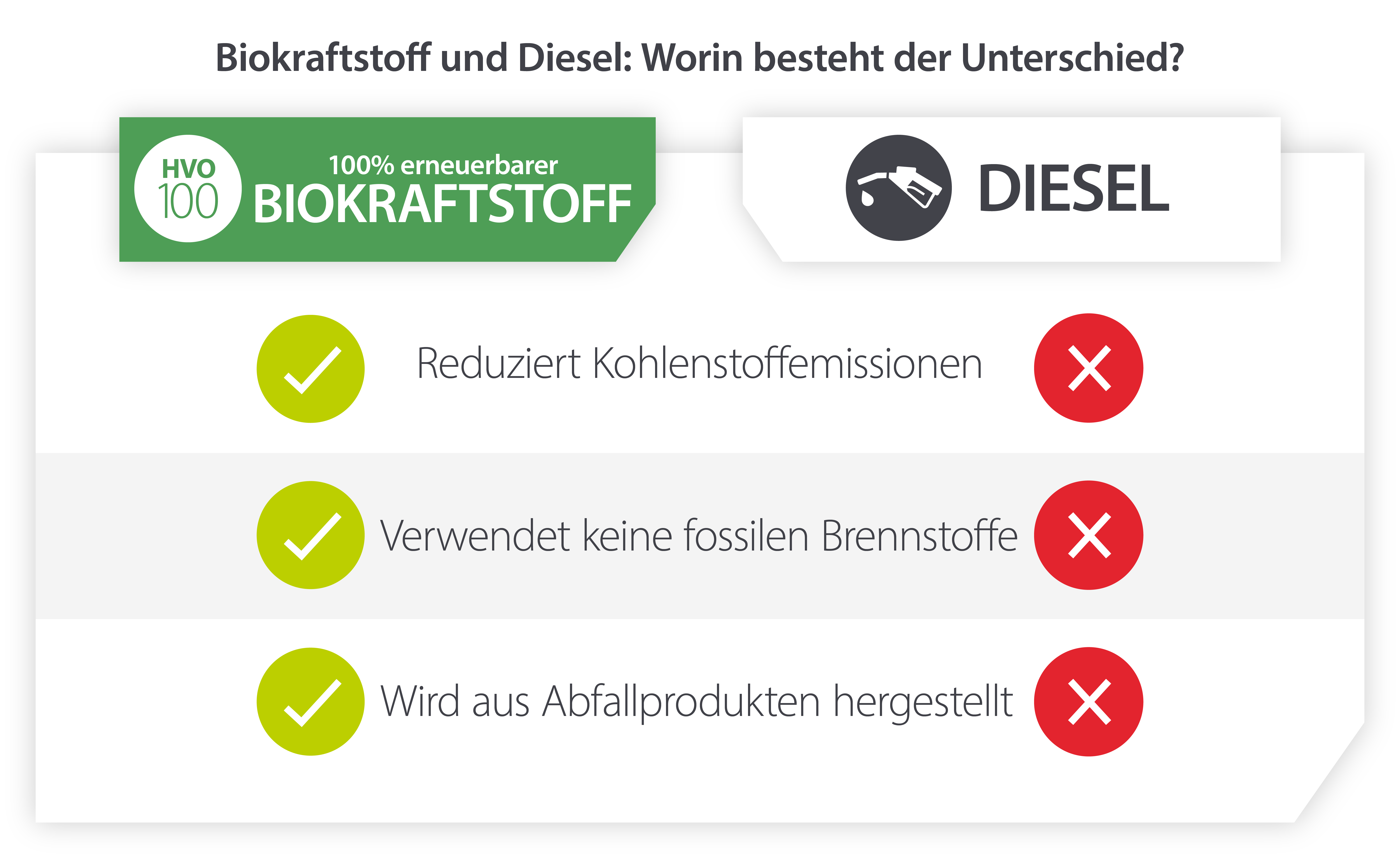 Biobrennstoff HVO vs. Diesel