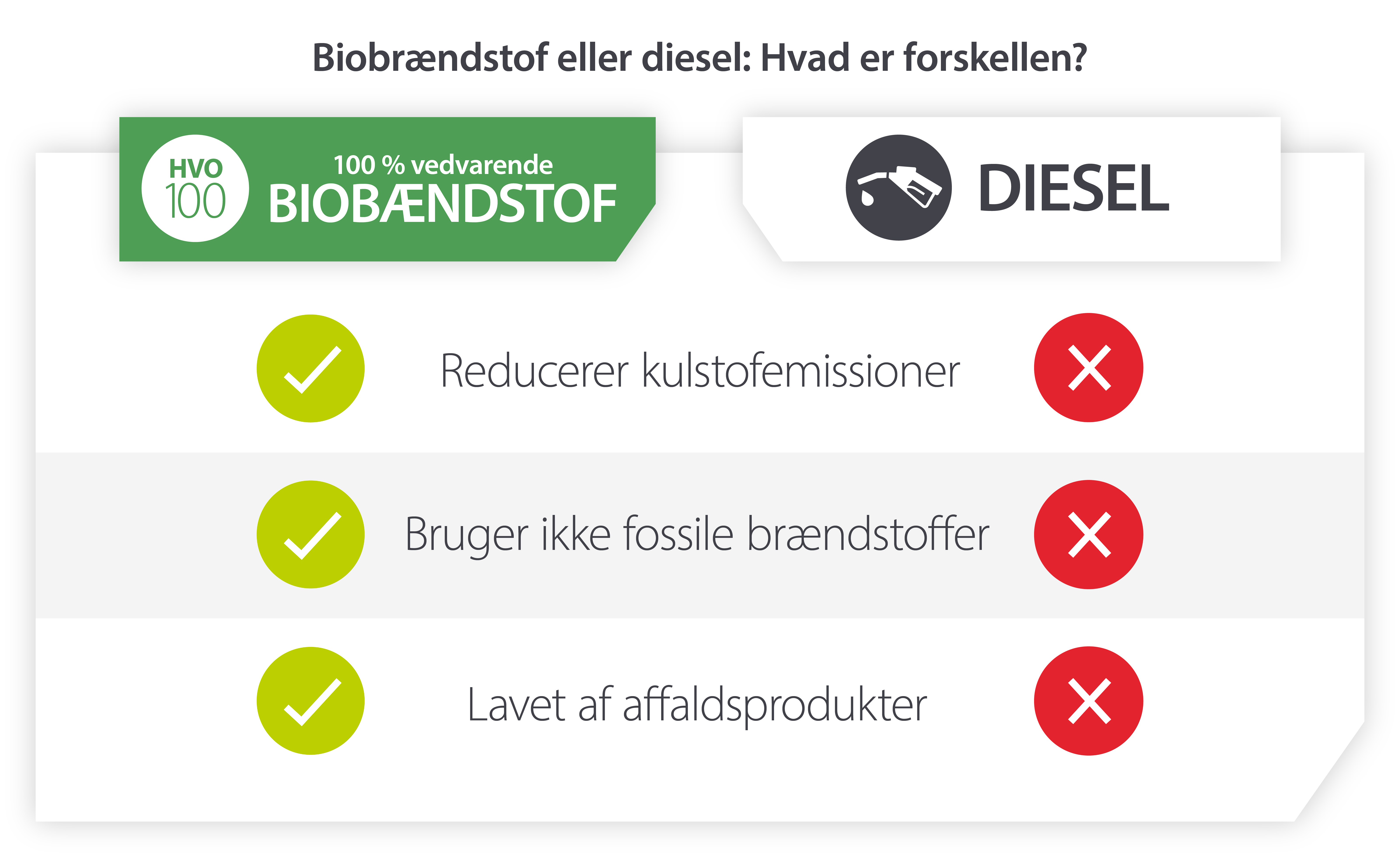 HVO biodiesel vs. diesel
