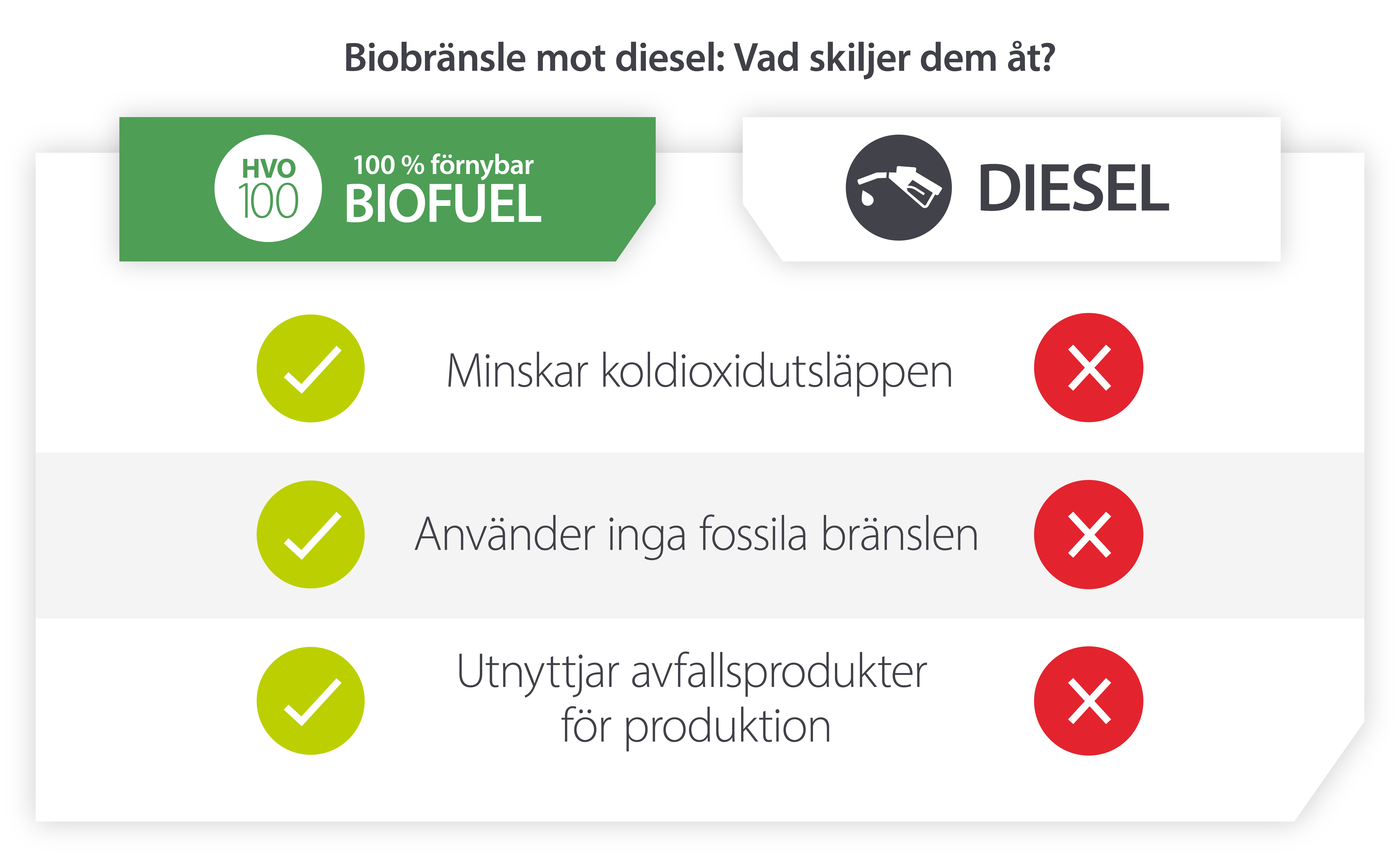 HVO‑biobränsle jämfört med diesel