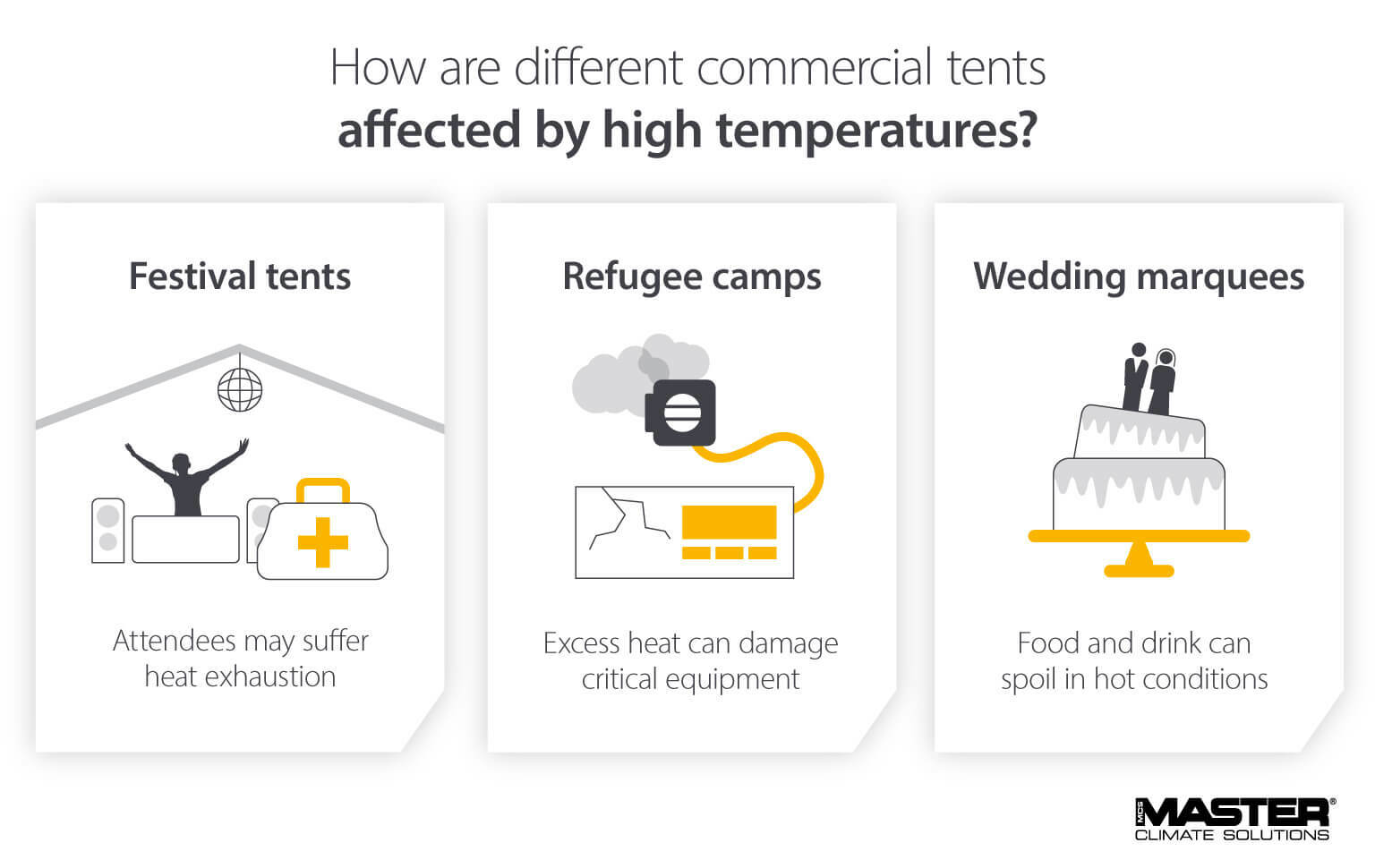 Infographic: How different commercial tents and marquees are affected by high temperatures - showcasing Festival, Refugee, and Wedding facilities