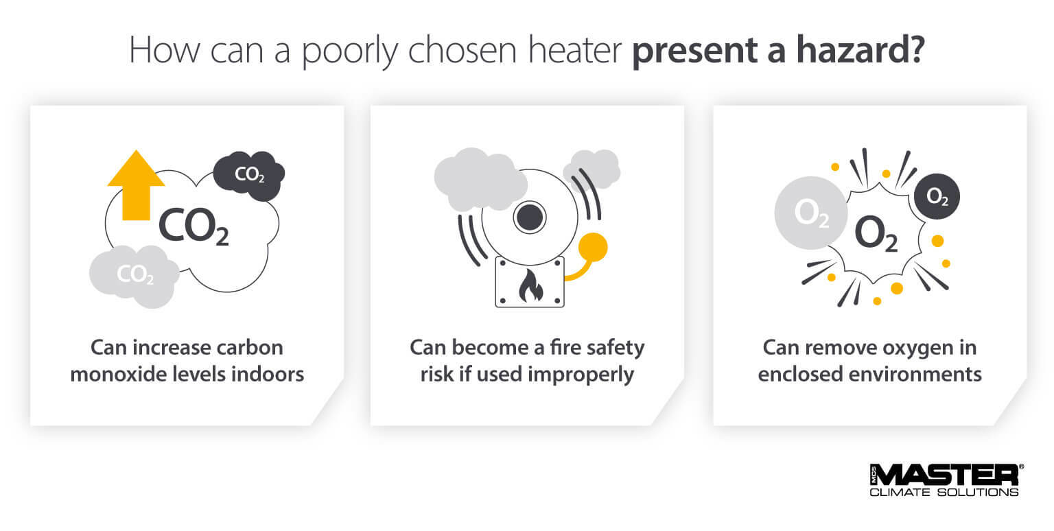 Risk, dangers and safety of using heaters on construction sites - Infographic image