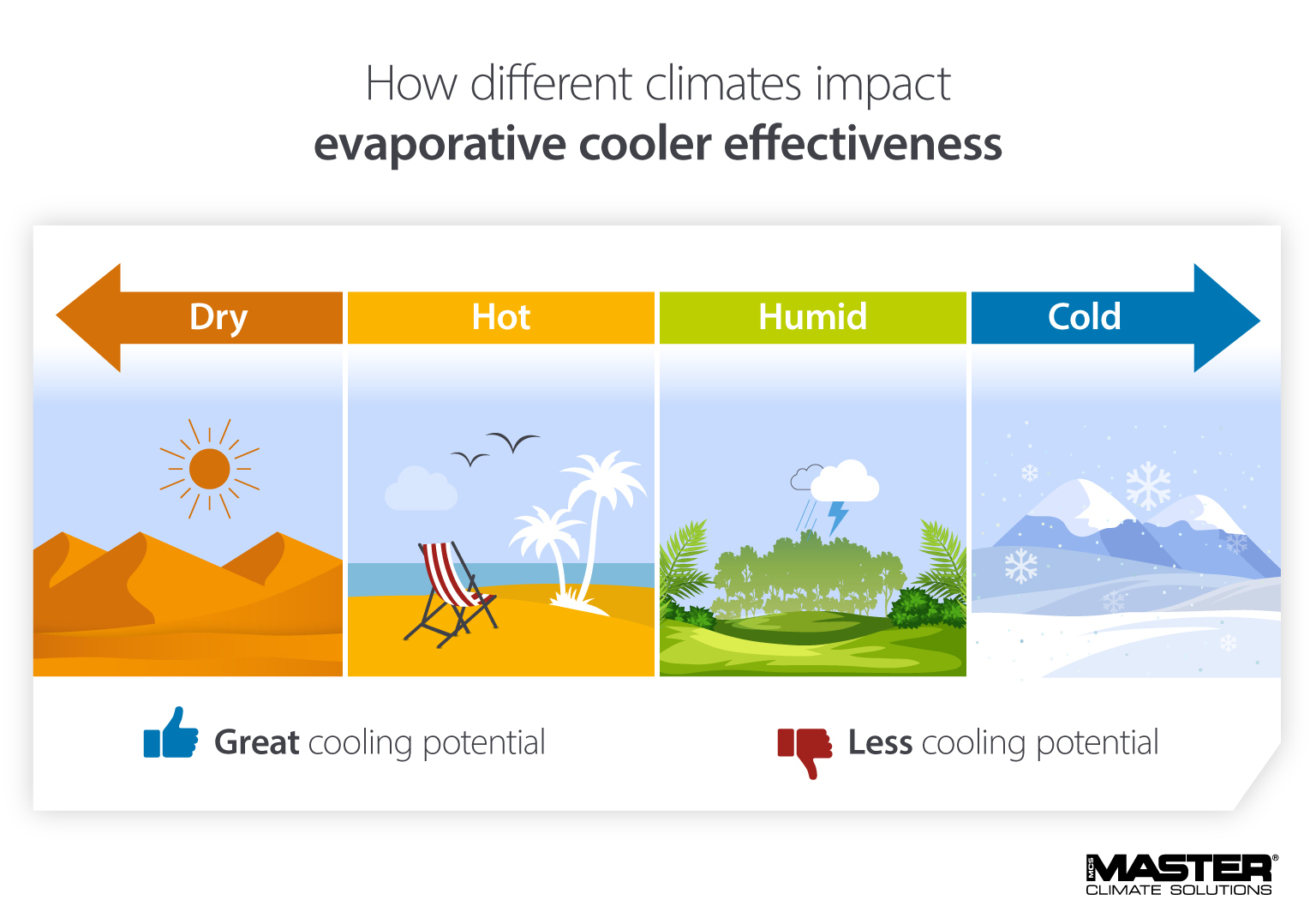 Infographic of ideal climates for evaporative coolers to work in warmer, dryer conditions