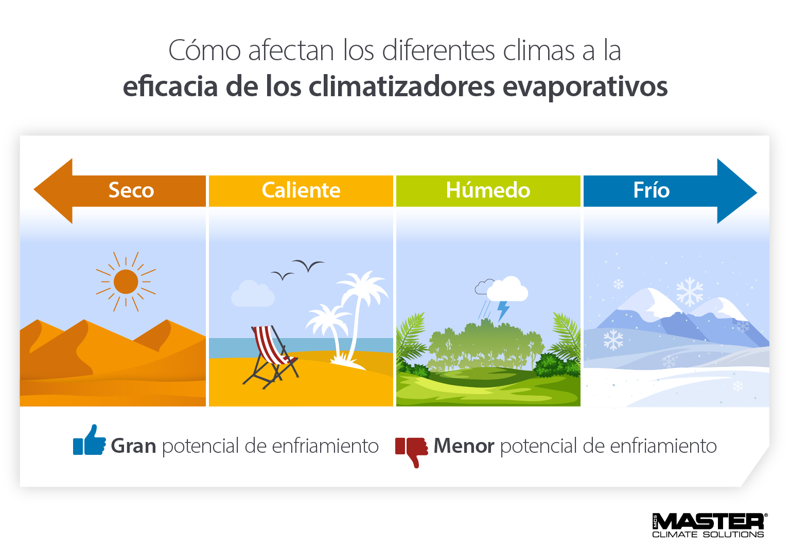 Infografía de los climas ideales para que los enfriadores evaporativos funcionen en condiciones más cálidas y secas