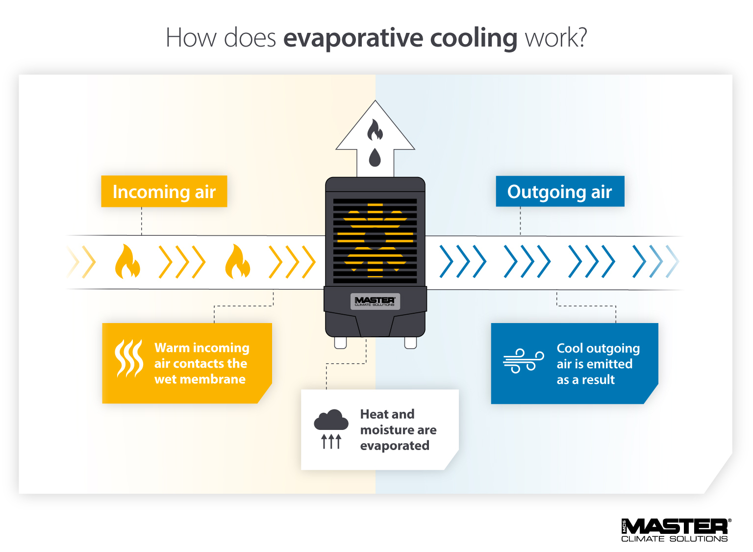 Diagram showing how evaporative cooling units works to cool the hot air