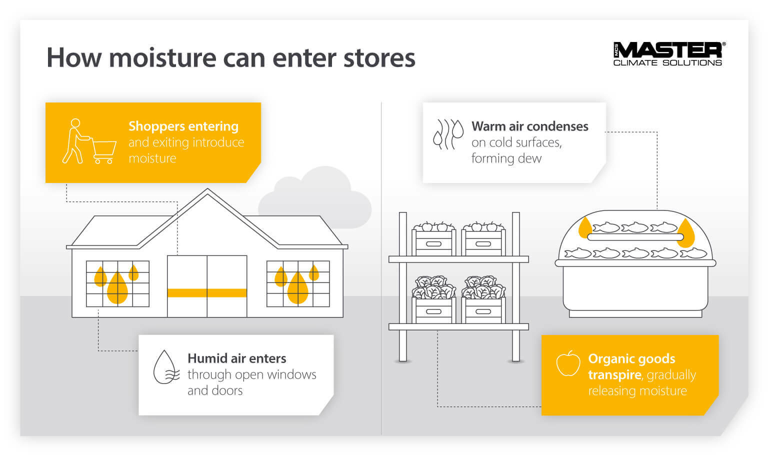 How problematic moisture enters supermarkets and food stores - Infographic image