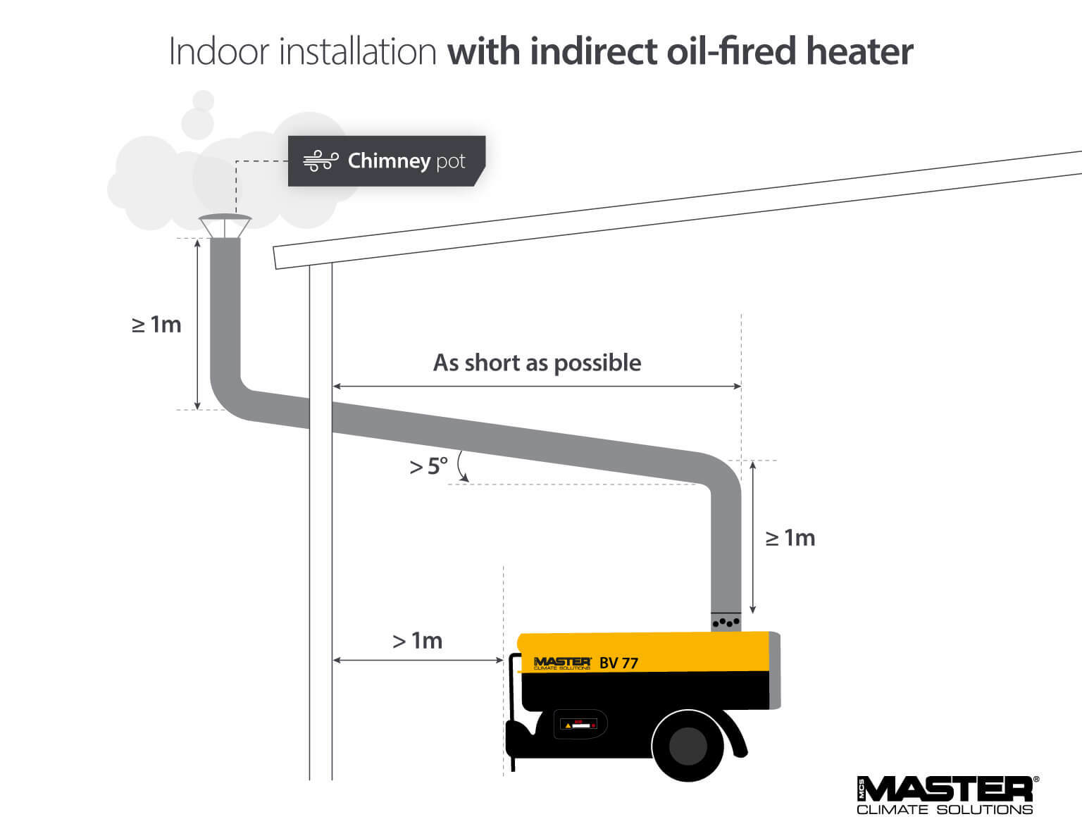 Infographic showcasing inside installation of an Indirect Oil-fired Heater with chimney pot for a tent or marquee