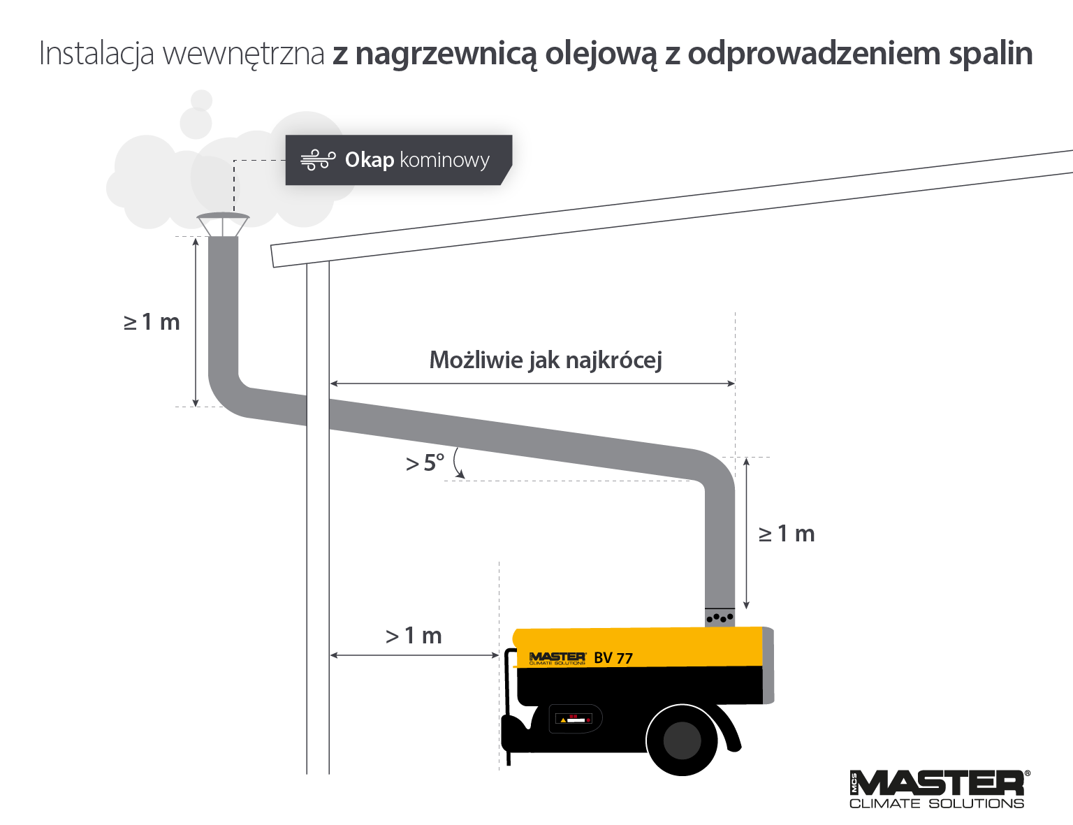Infografika przedstawiająca instalację nagrzewnicy olejowej z odprowadzeniem spalin wewnątrz namiotu z rurą wylotową