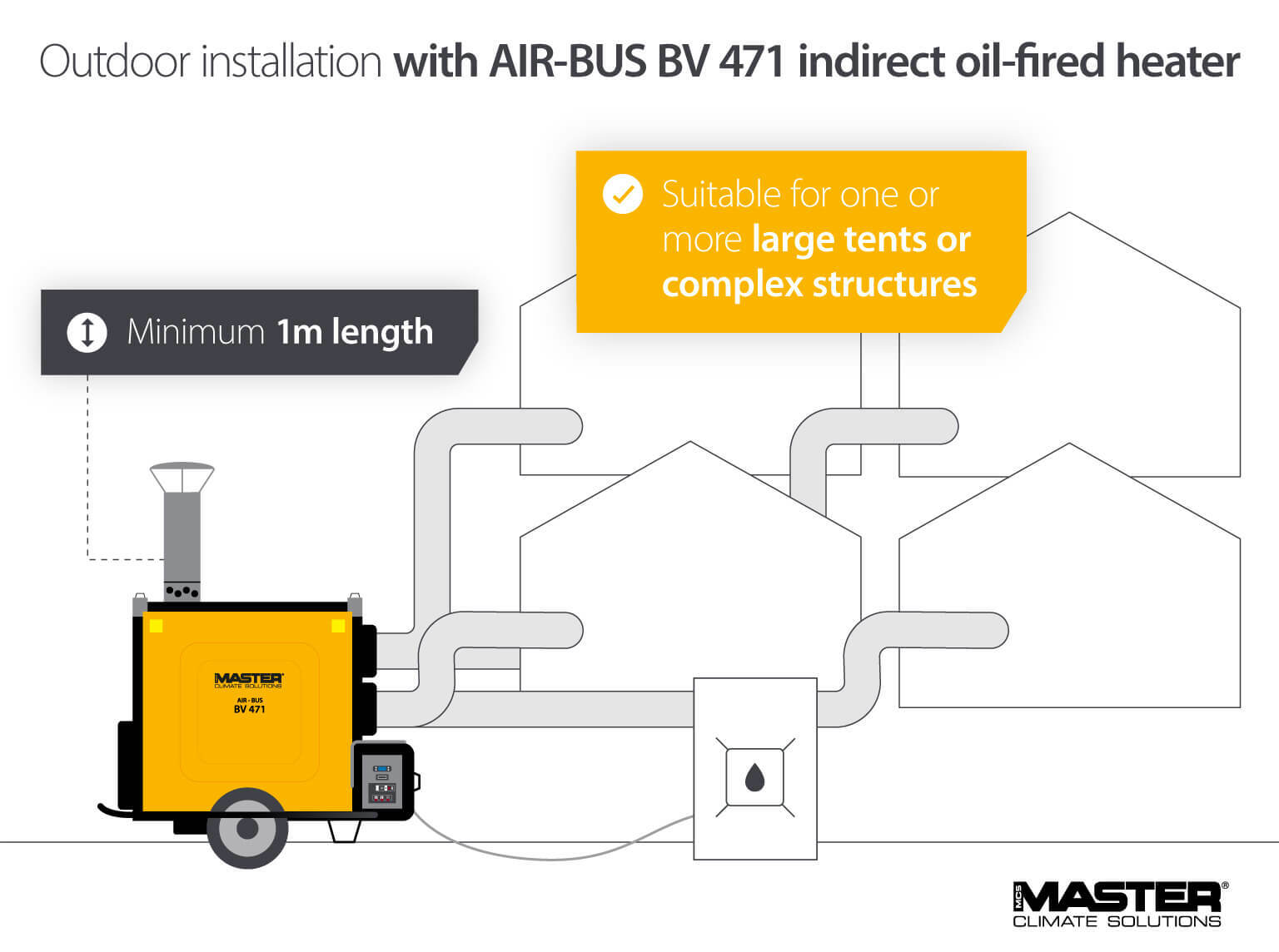 Infographic: Outdoor installation of Master Air-Bus BV 471 Indirect Oil-fired heater. Suitable for one or more large tents or complex structures