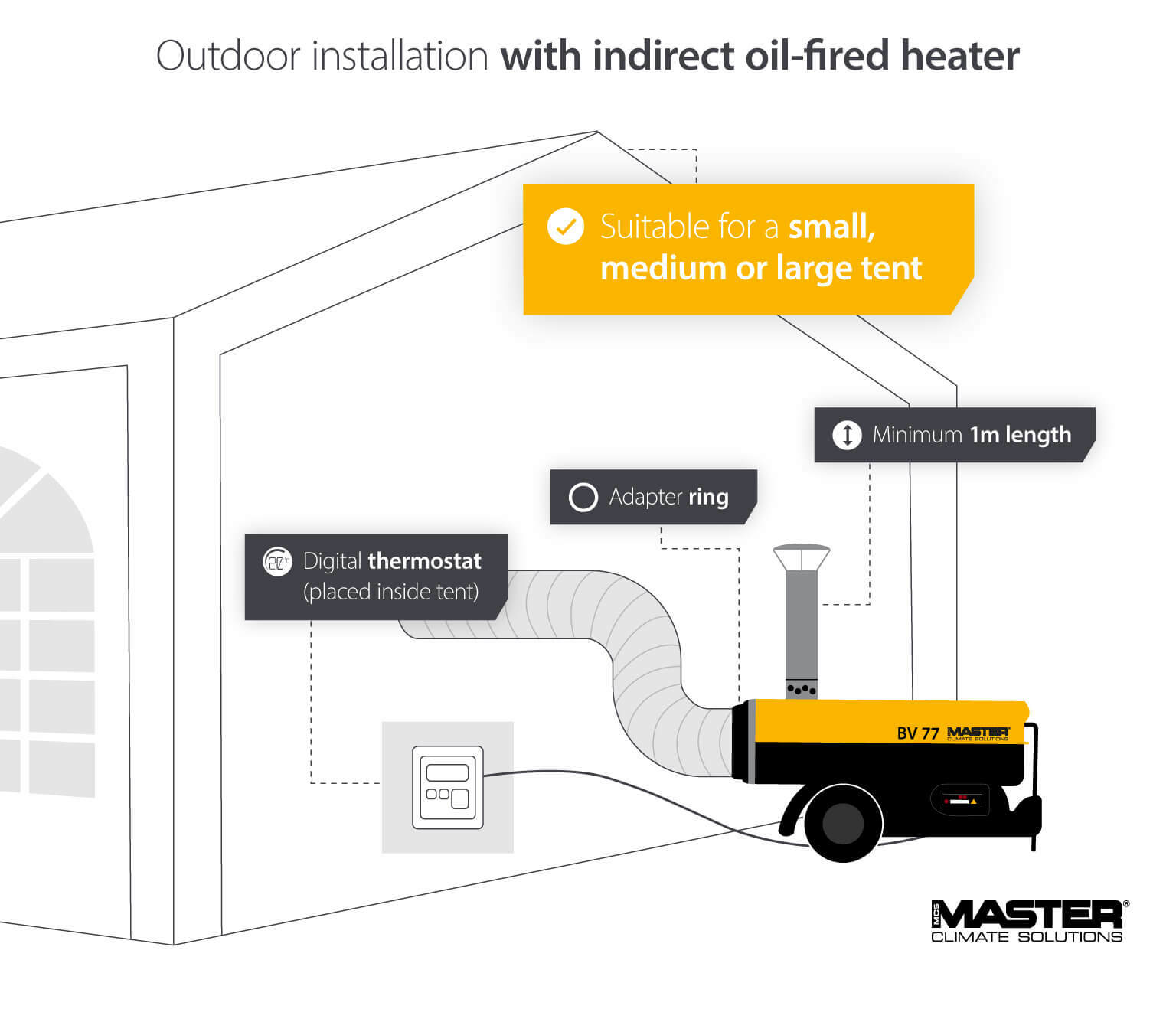 Infographic demonstrating outside installation of an Indirect Oil-fired Heater with digital thermostat for small, medium, or large tents and marquees