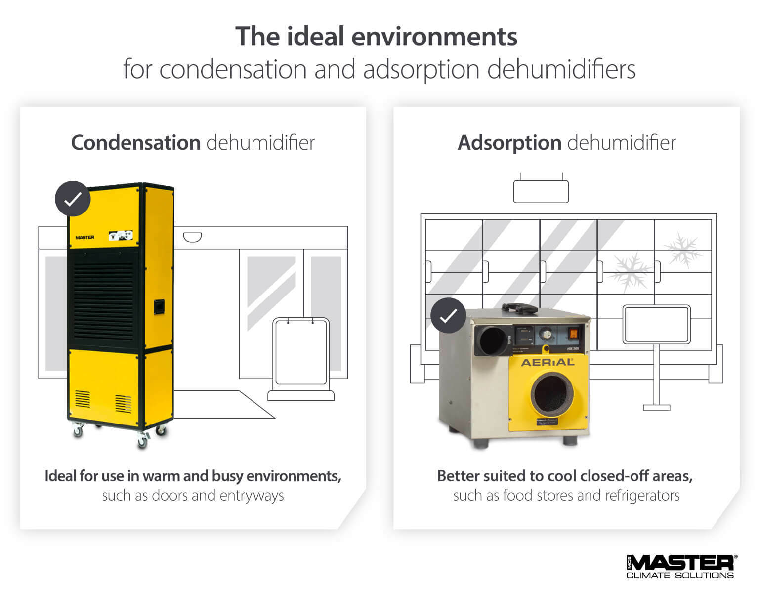 Condensation vs Adsorption dehumidifiers in a supermarket or food store - Infographic image