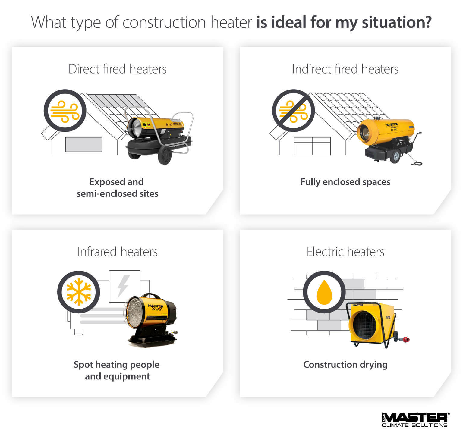 Image showing how heaters are used for construction. Comparing direct fired, indirect fired, infrared and electric heaters - Infographic