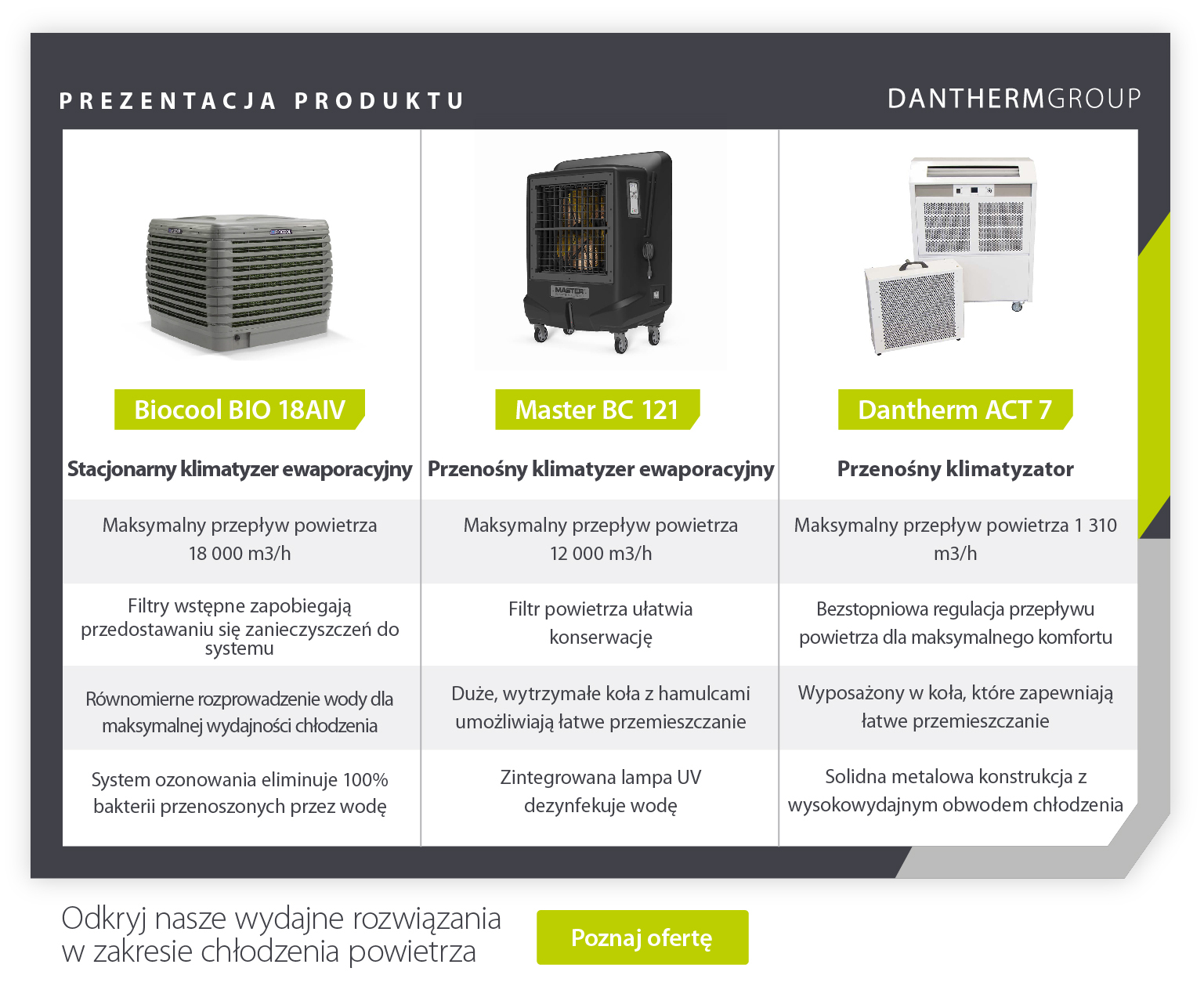 Product showcase comparing 3 commercial evaporative cooler models