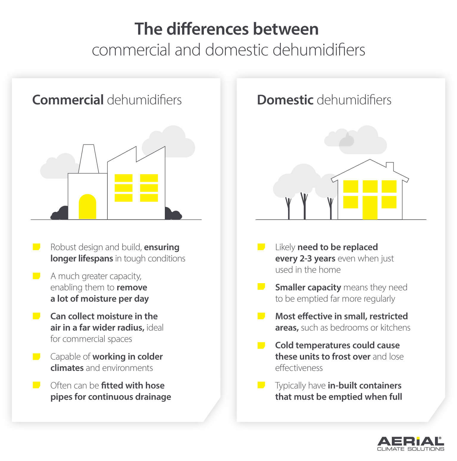 Infographic comparing Commercial dehumidifiers vs Domestic dehumidifiers by Aerial at Dantherm.