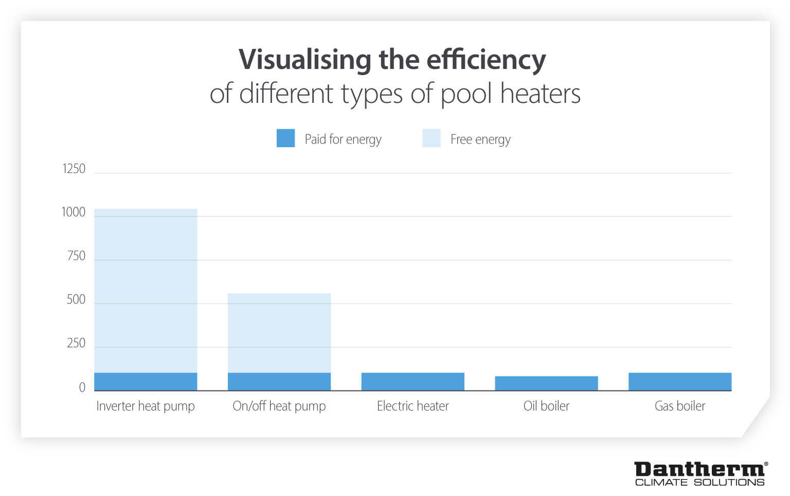 Comparing the energy efficiency of different types of pool heaters - Infographic and statistics