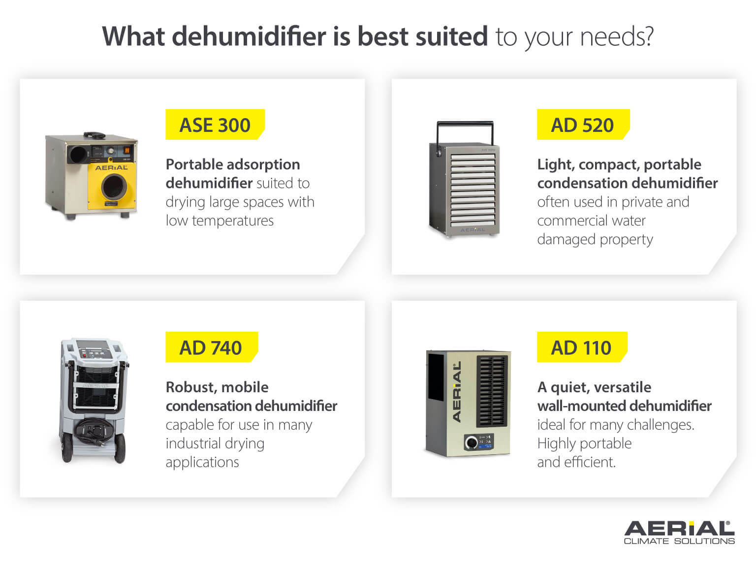 Product showcase comparing 4 commercial dehumidifiers for different needs - Image infographic