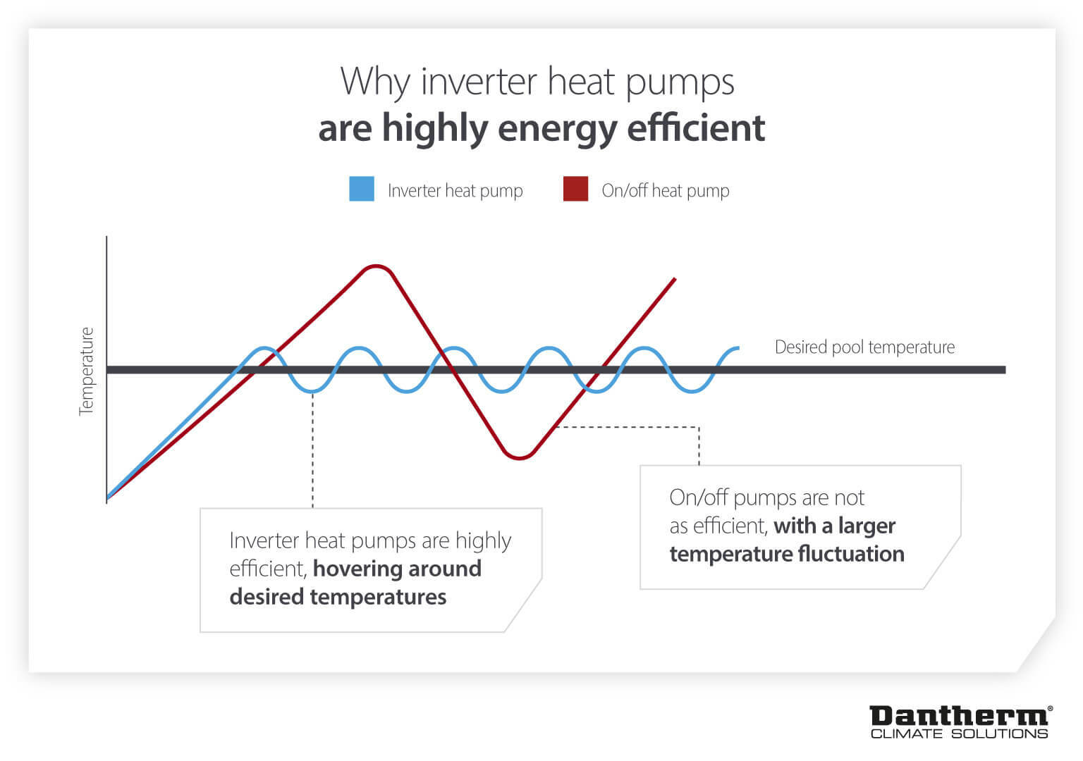 Infographic showing why inverter pool heat pumps are energy efficient compared to standard on/off swimming pool heat pumps.