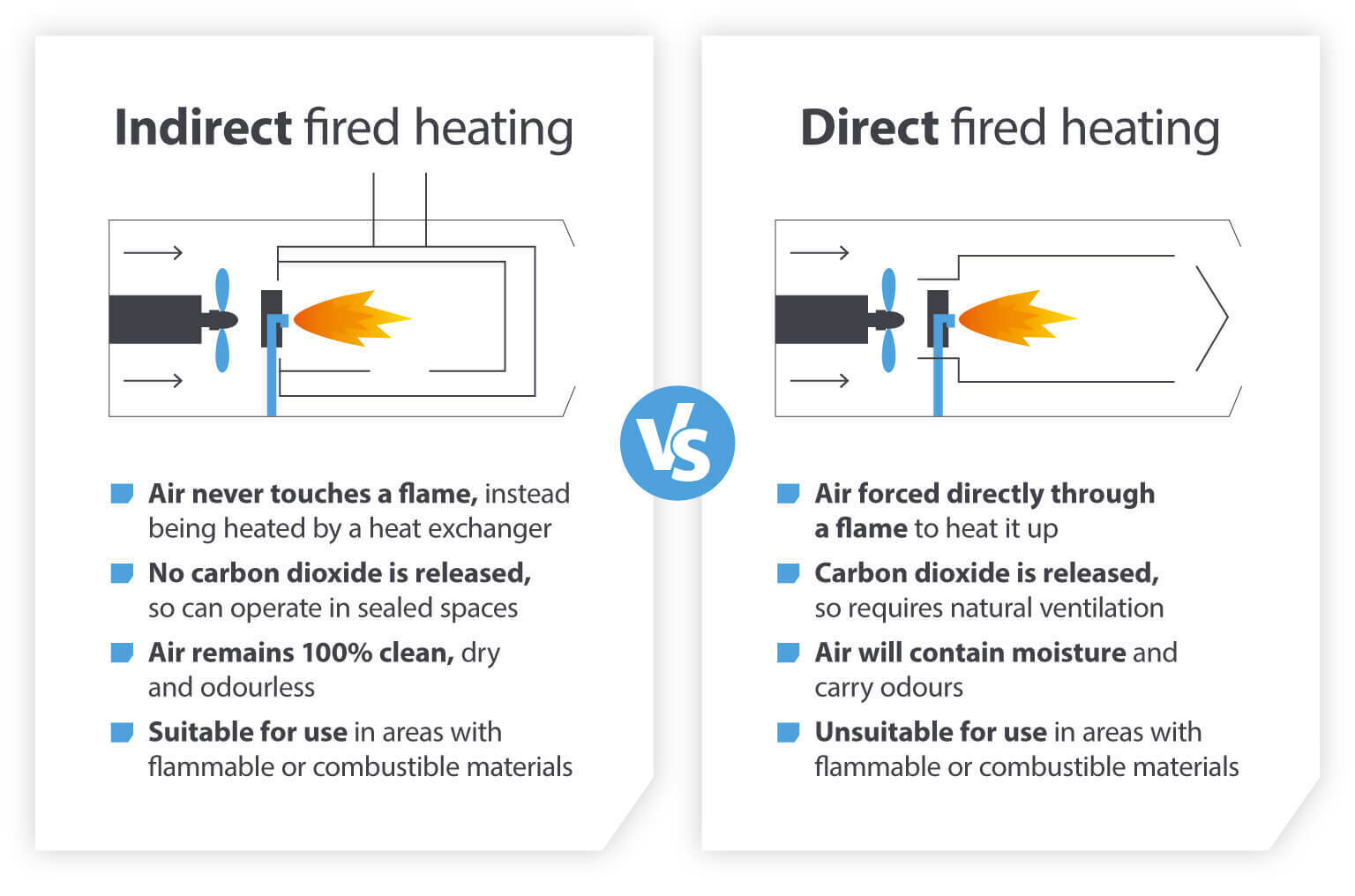 Indirect fired heating vs Direct fired heating