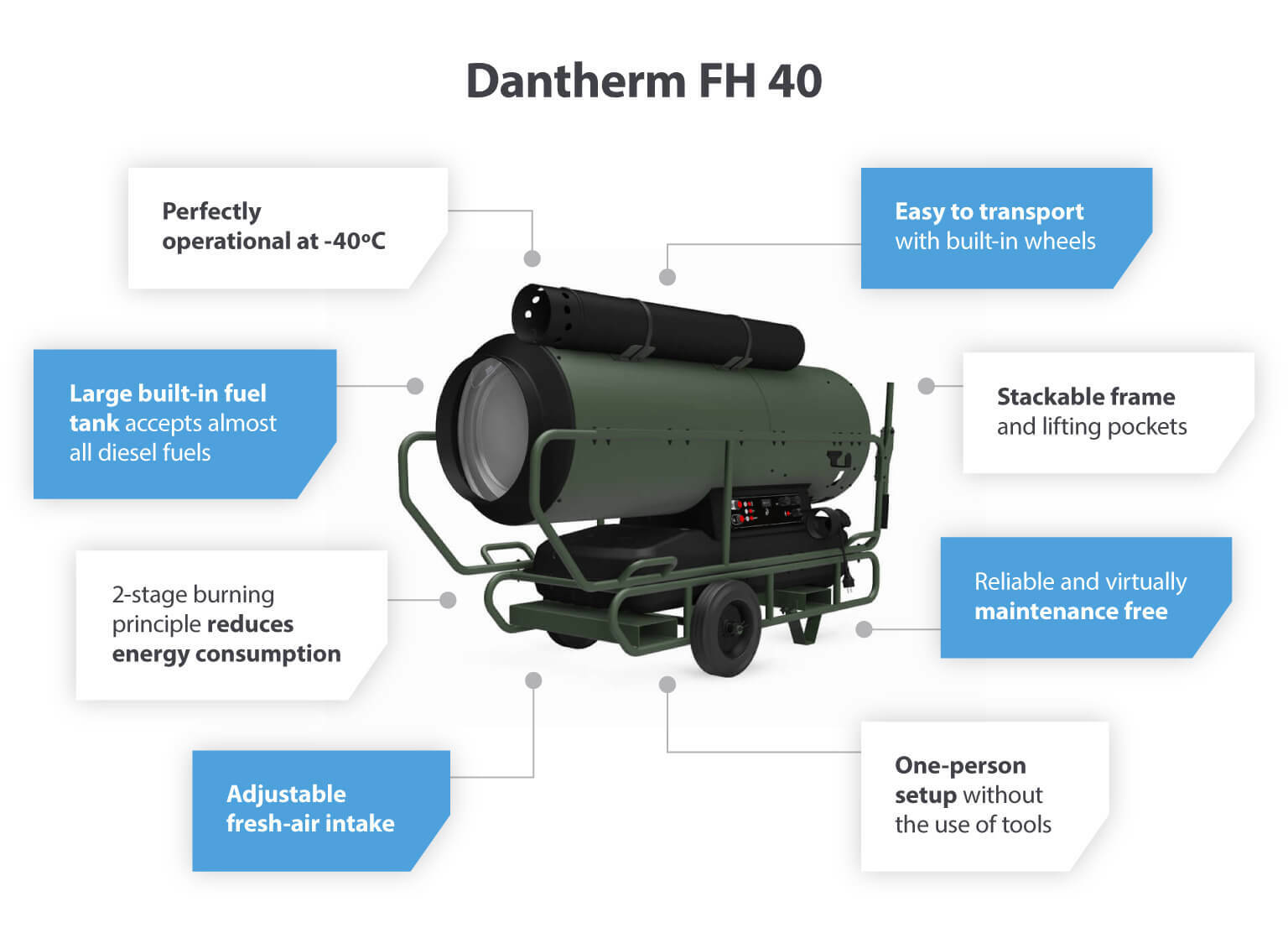 Dantherm FH 40