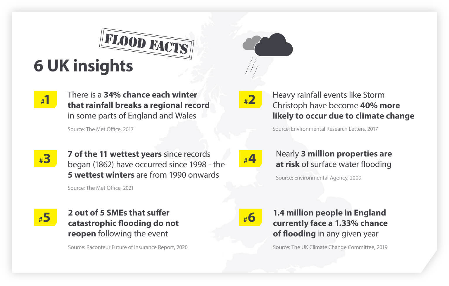 UK flood facts