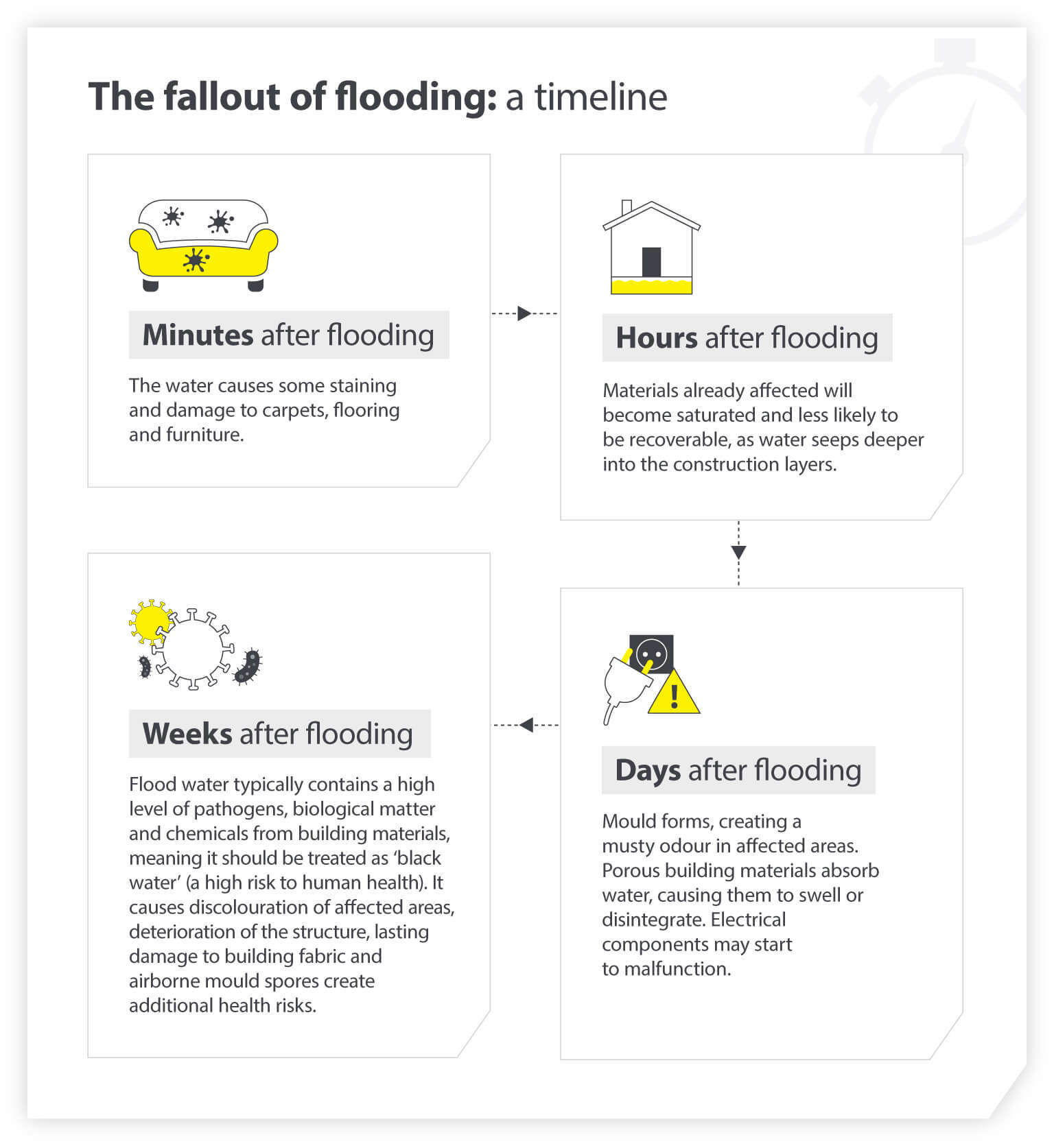 Fallout of flooding timeline