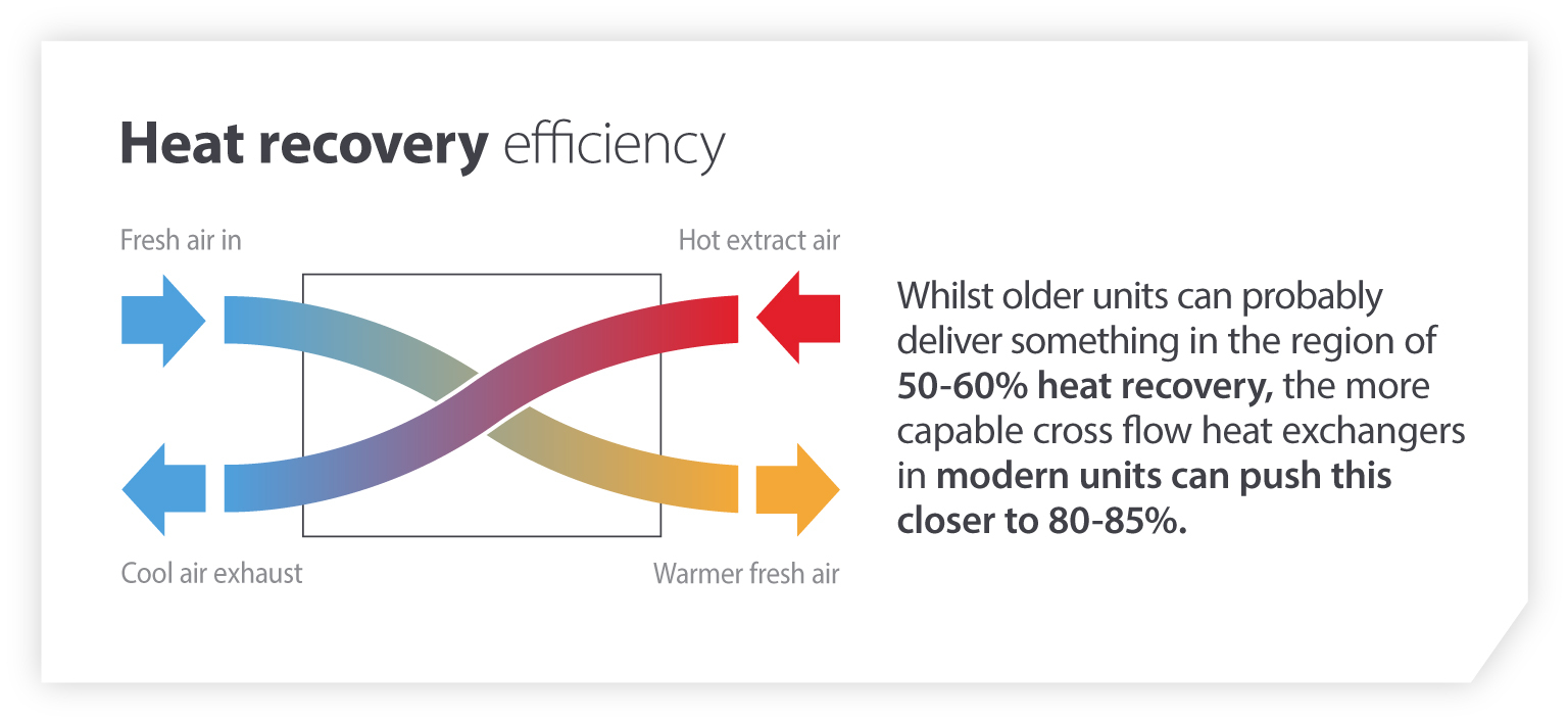 Heat recovery efficiency