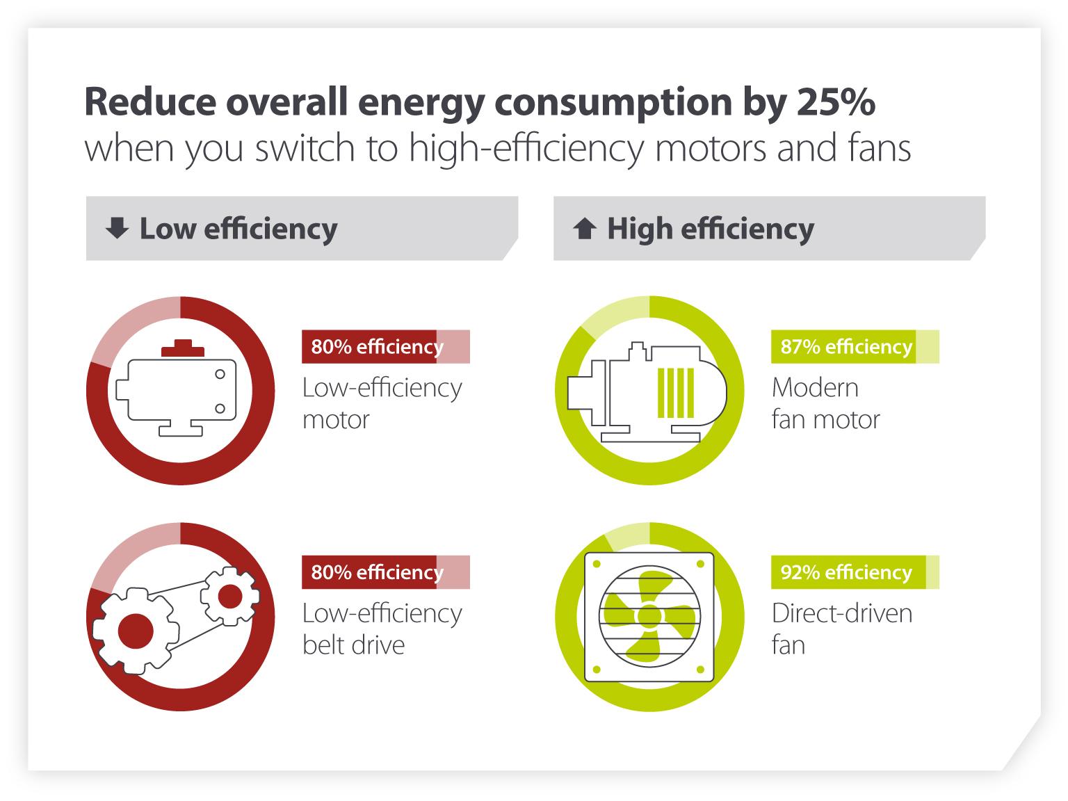 Reduce overall energy consumption by 25%