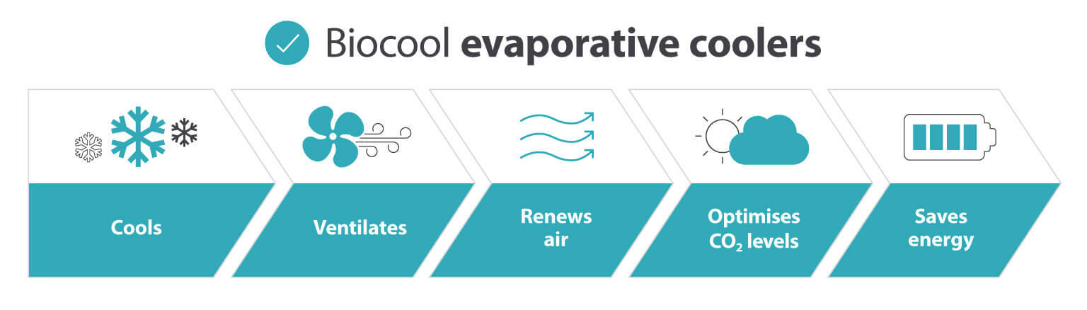 Biocool evaporative coolers
