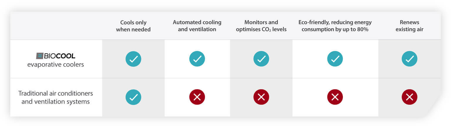 Evaporative coolers air conditioner comparison