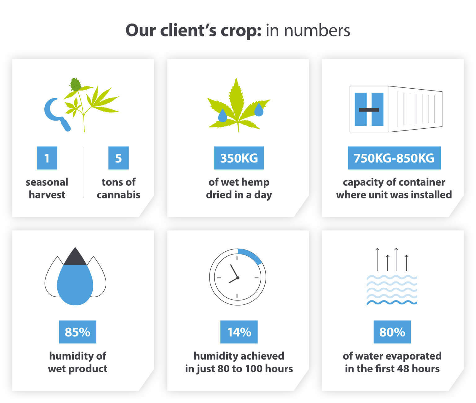 Cannabis crops in numbers