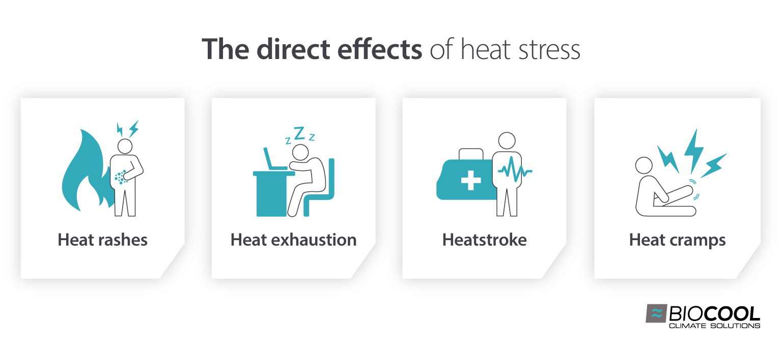 Image showing direct effects of heat stress on people and workforces