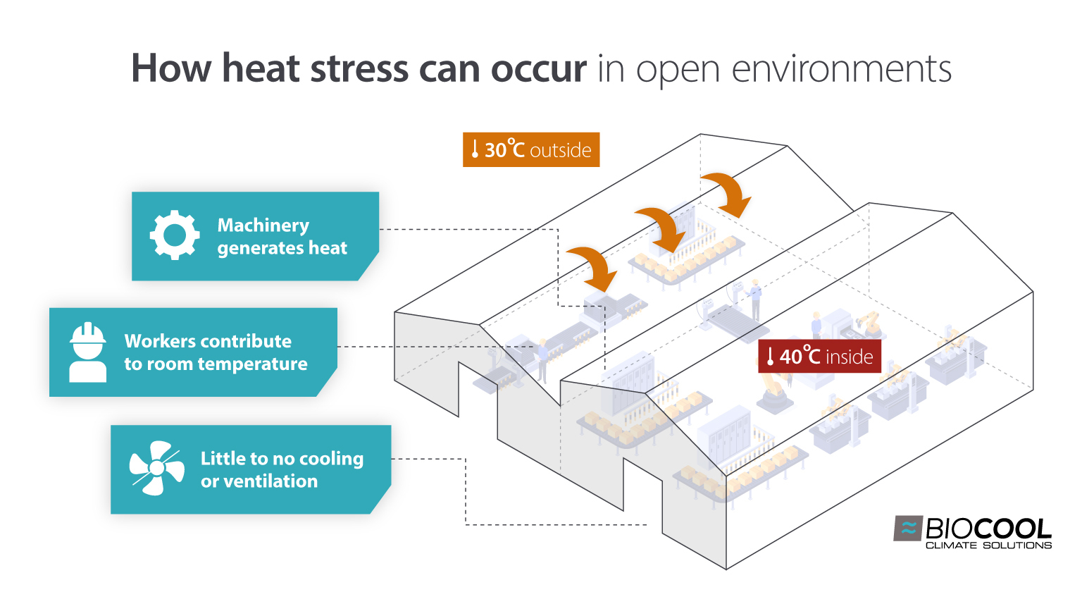 How heat stress can occur in the workplace - Diagram and infographic