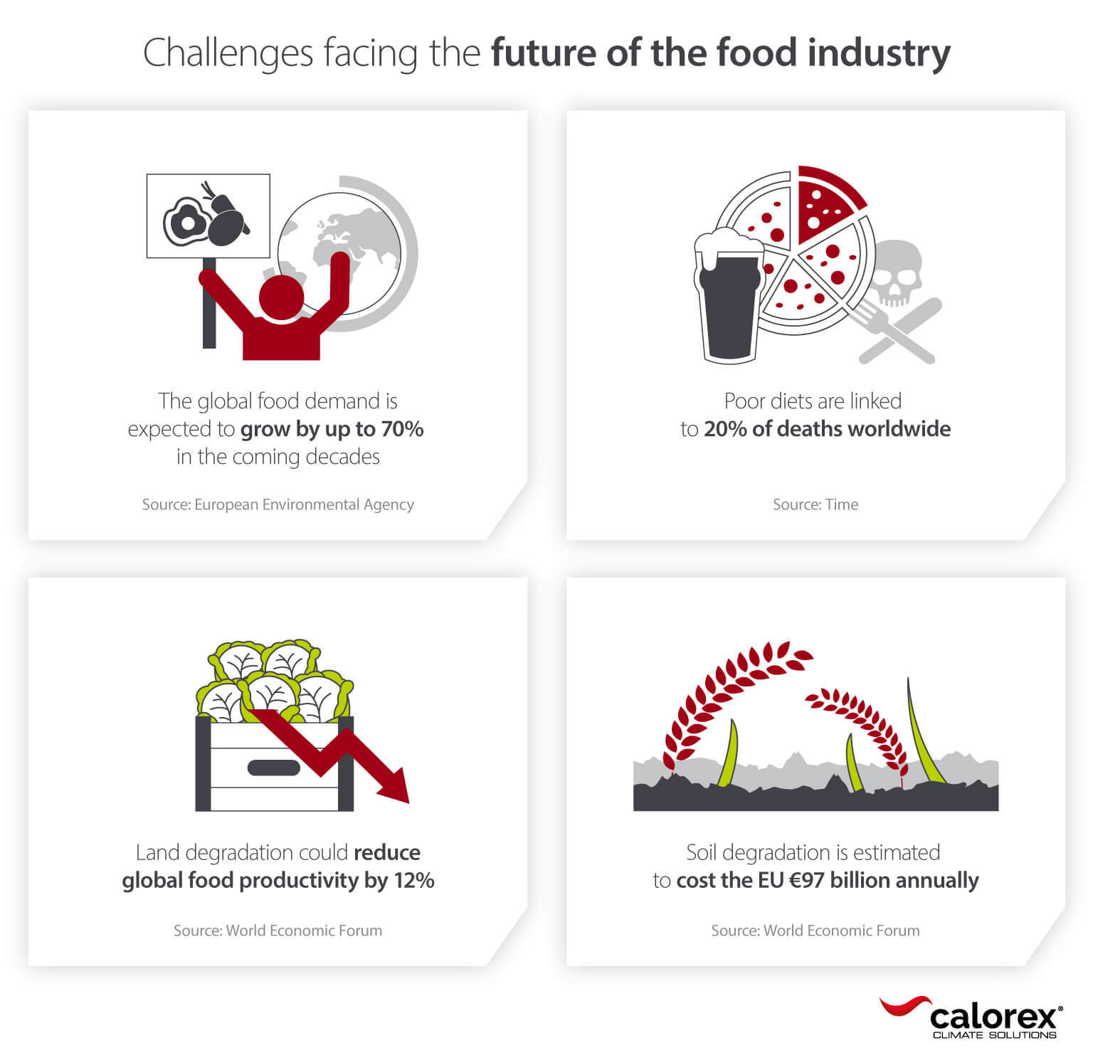 Infographic showing challenges facing the long term future of the food industry