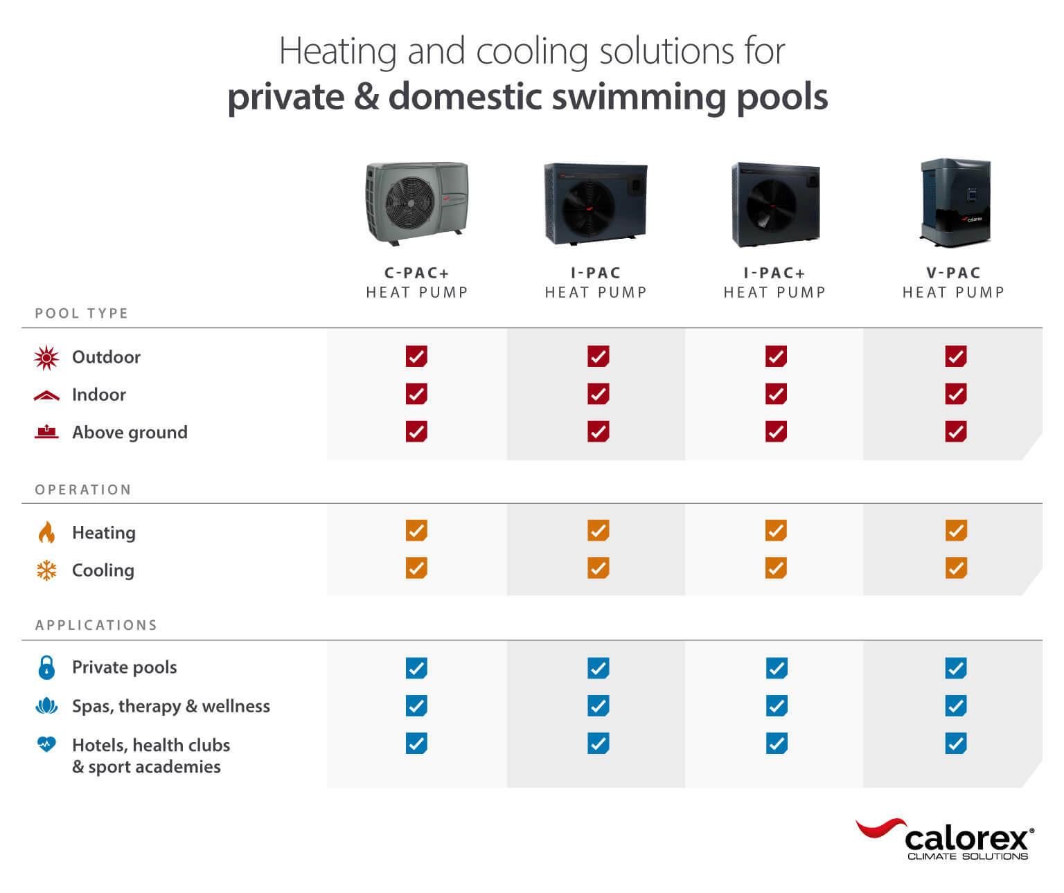 Diagram to compare Calorex pool heat pump models by pool type, operation and applications