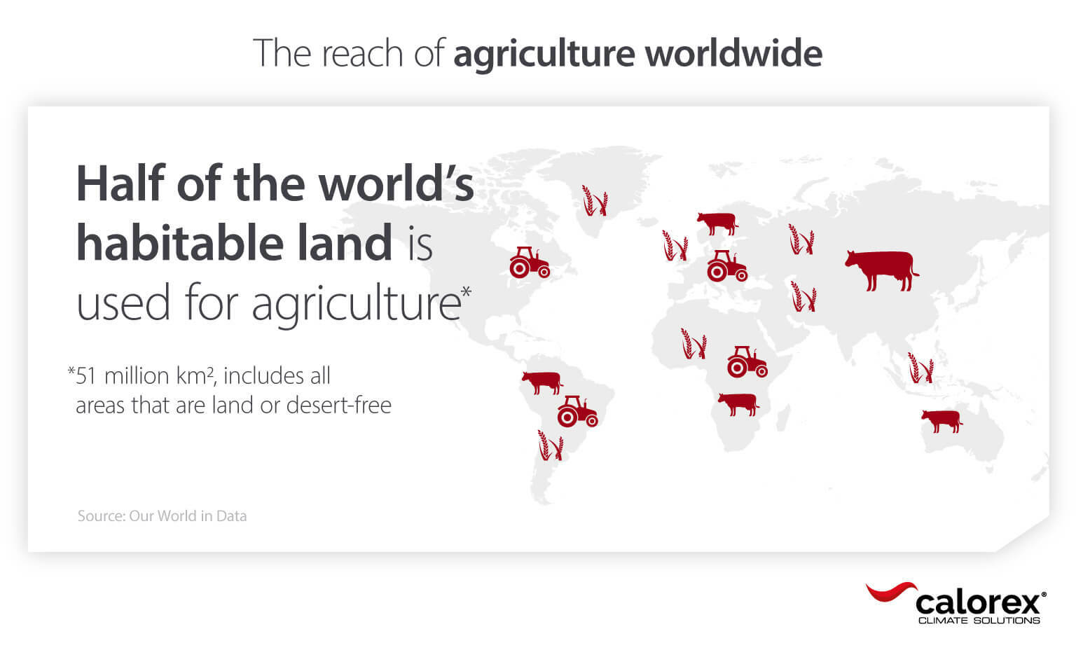 Worldwide agriculture scale and the importance of sustainability