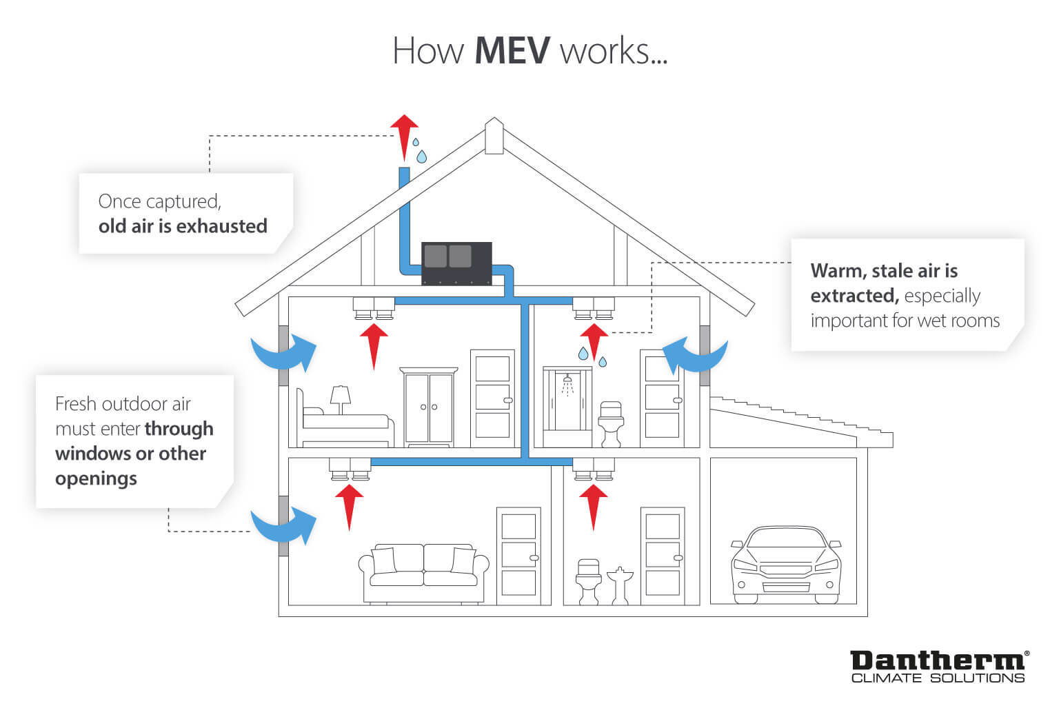 The function of MEV for residential air ventilation - Dantherm infographic
