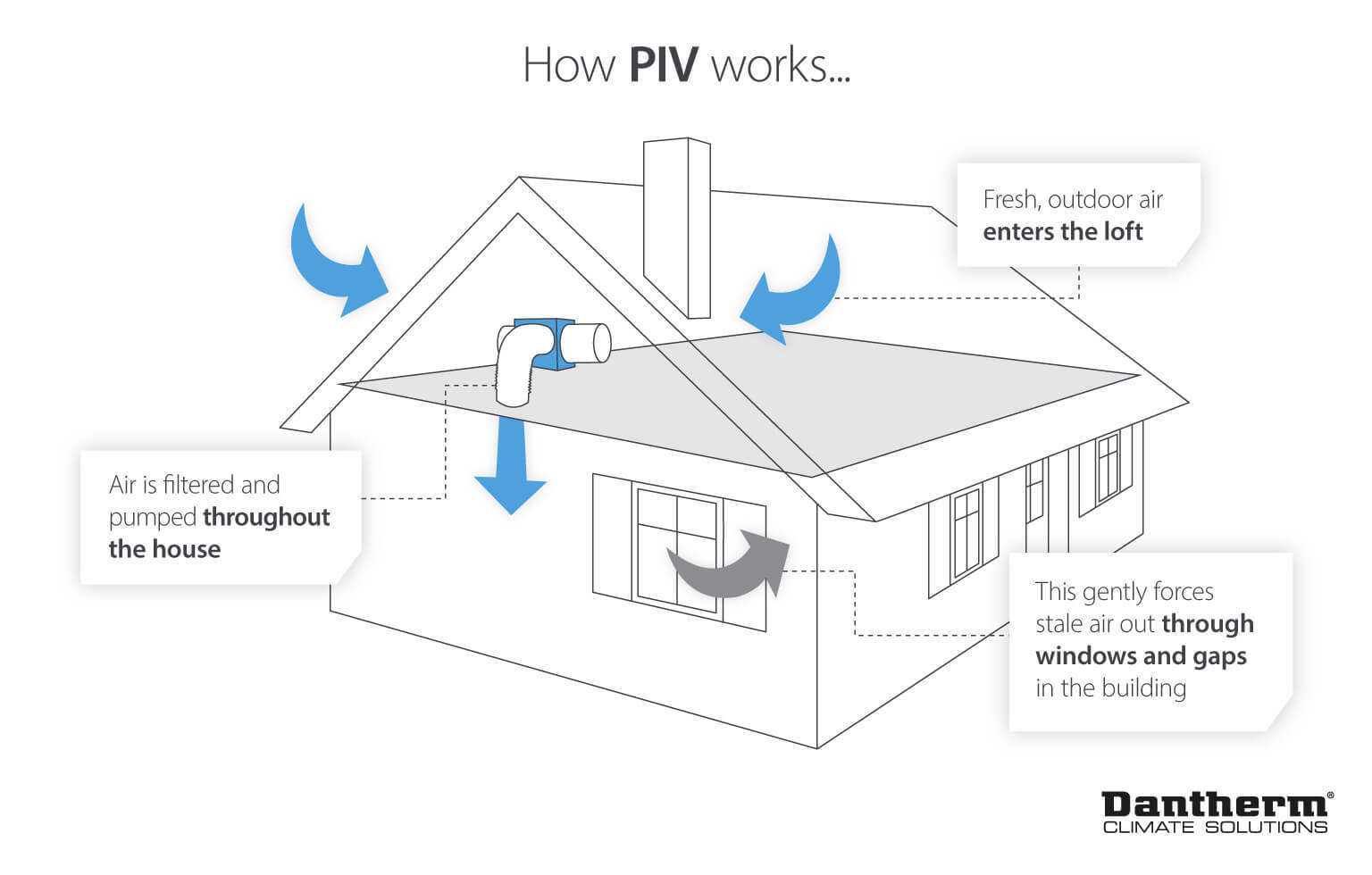 How PIV works for residential air ventilation - Dantherm infographic