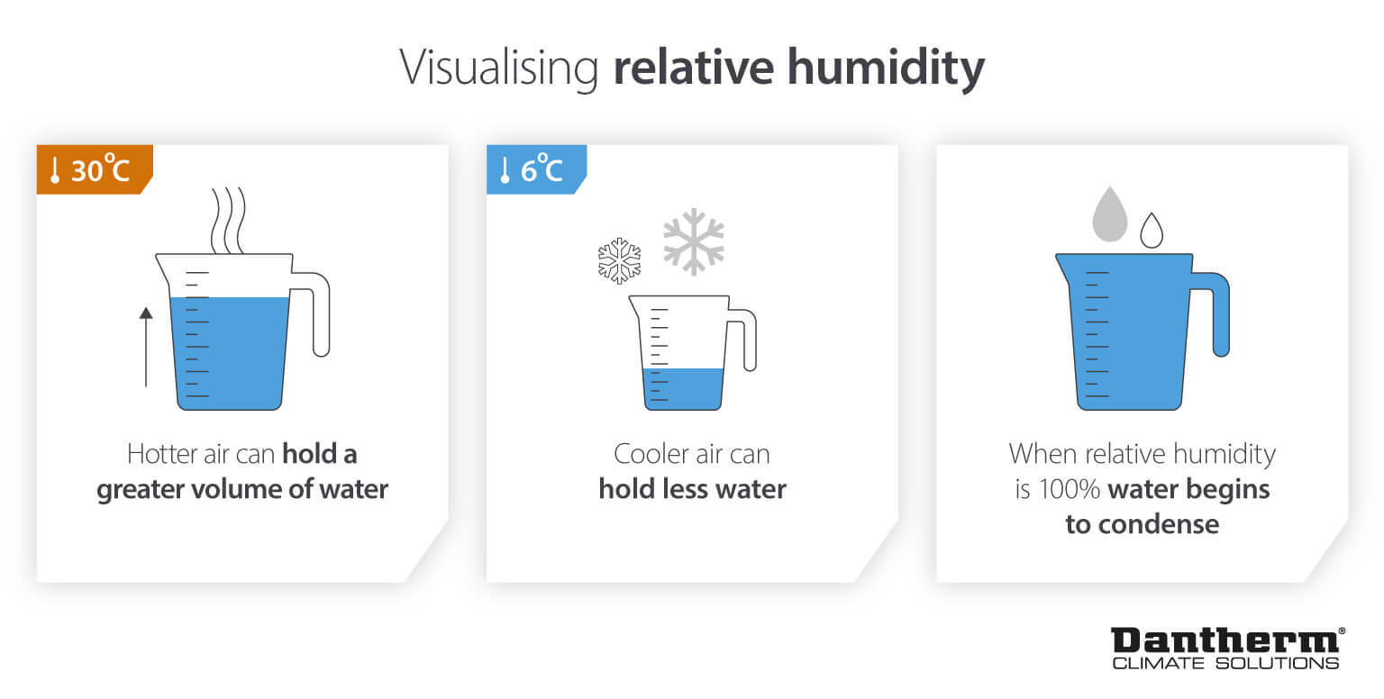 Visualising relative humidity infographic - Dantherm swimming pool dehumidifiers