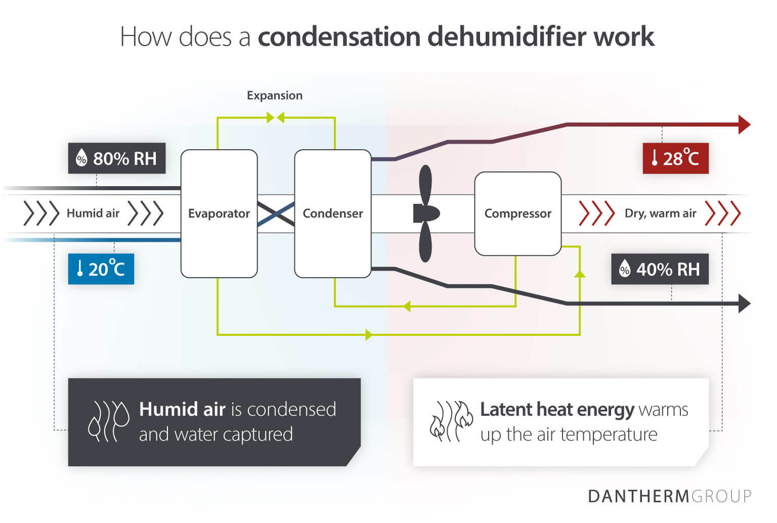 How does a condensation dehumidifier work