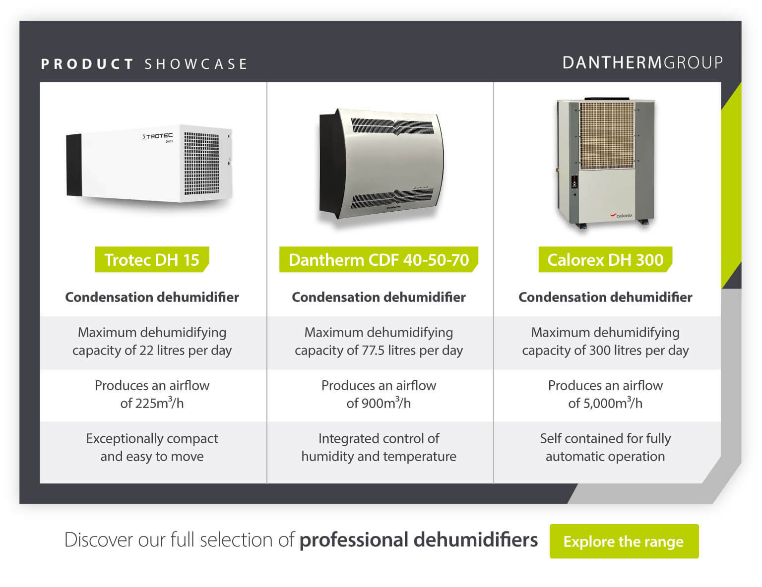 Product showcase comparing condensation dehumidifiers for classic car storage