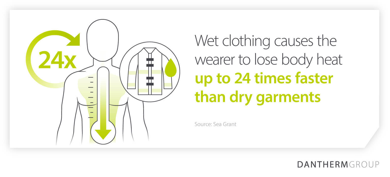 How wet clothing causes 24 times faster loss of body heat