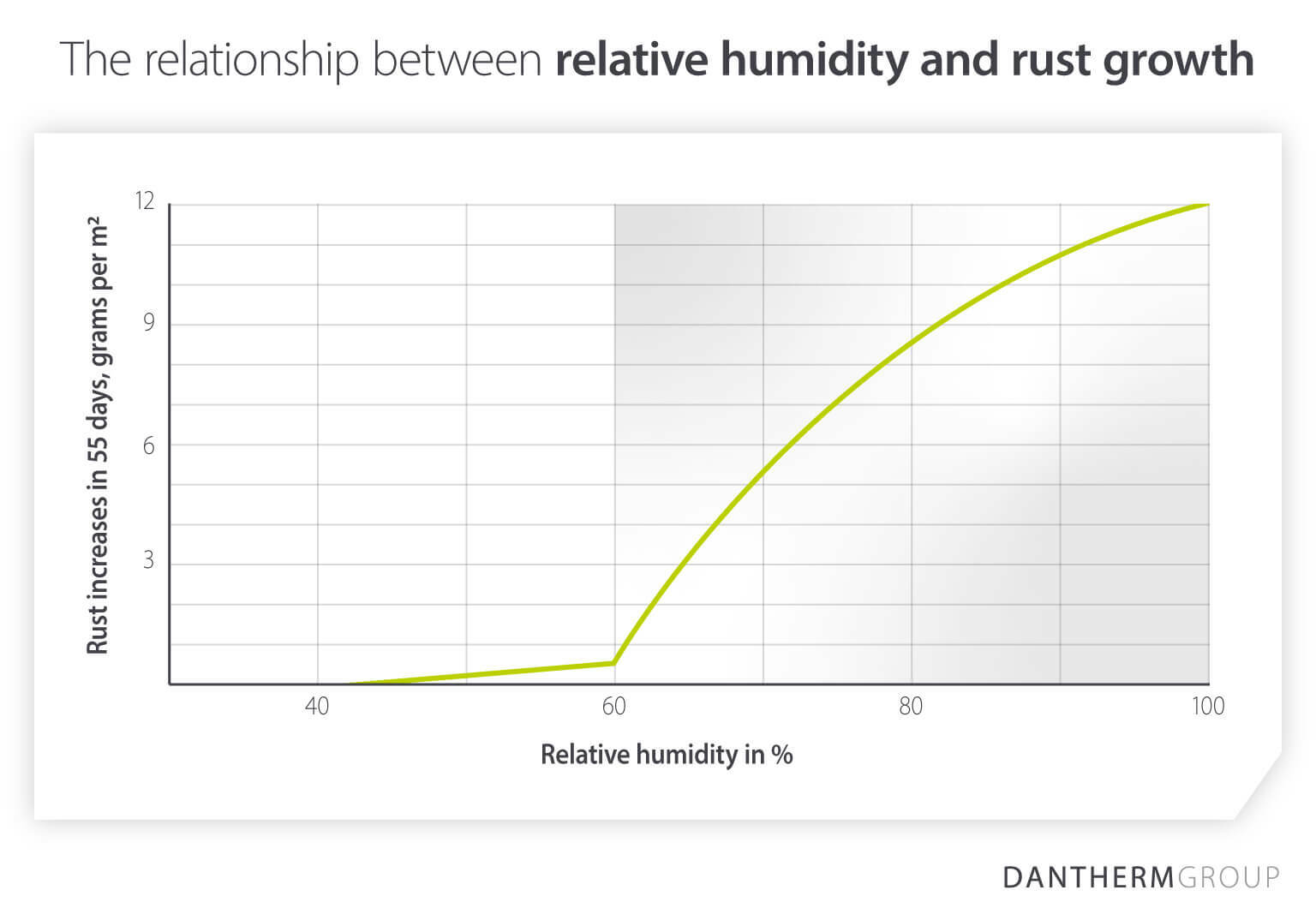 The relationship between relative humidity and rust growth