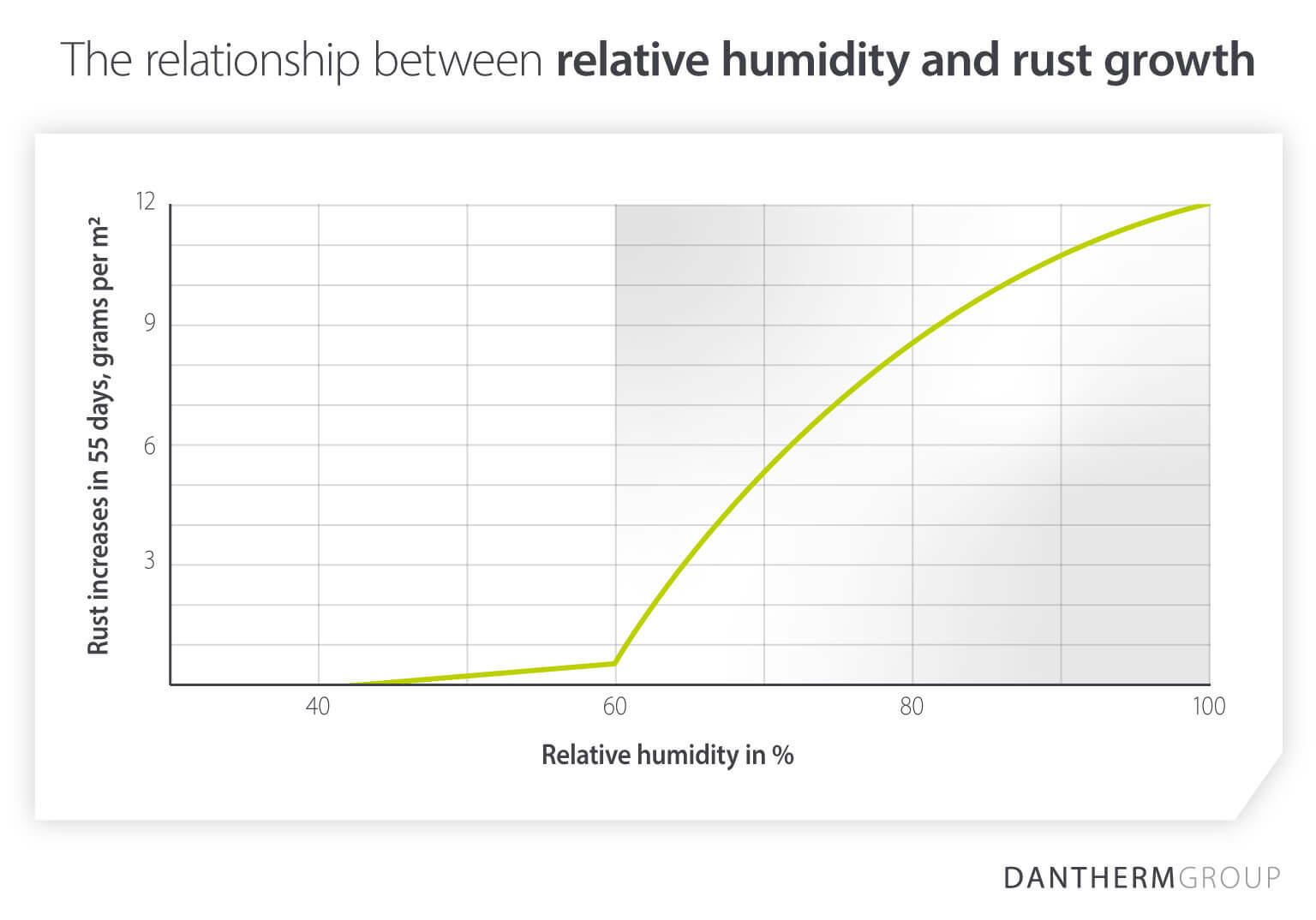Graph showing relationship between relative humidity and rust growth