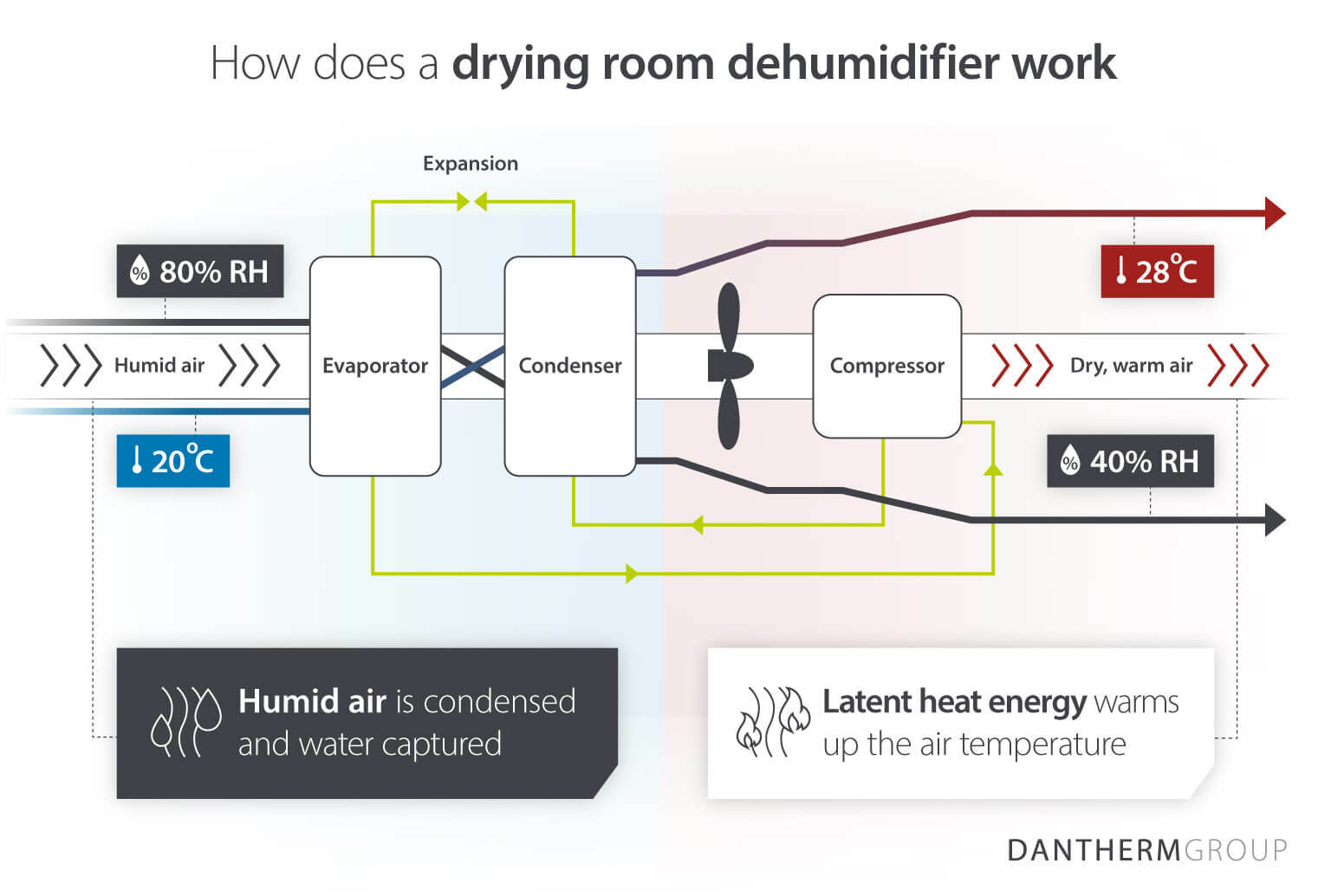 How does a drying room dehumidifier work