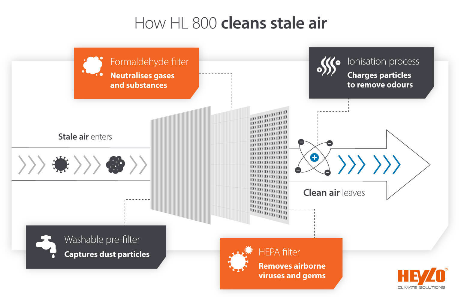 Image of the Heylo HL 800 air cleaning process removing dust and airborne viruses and germs