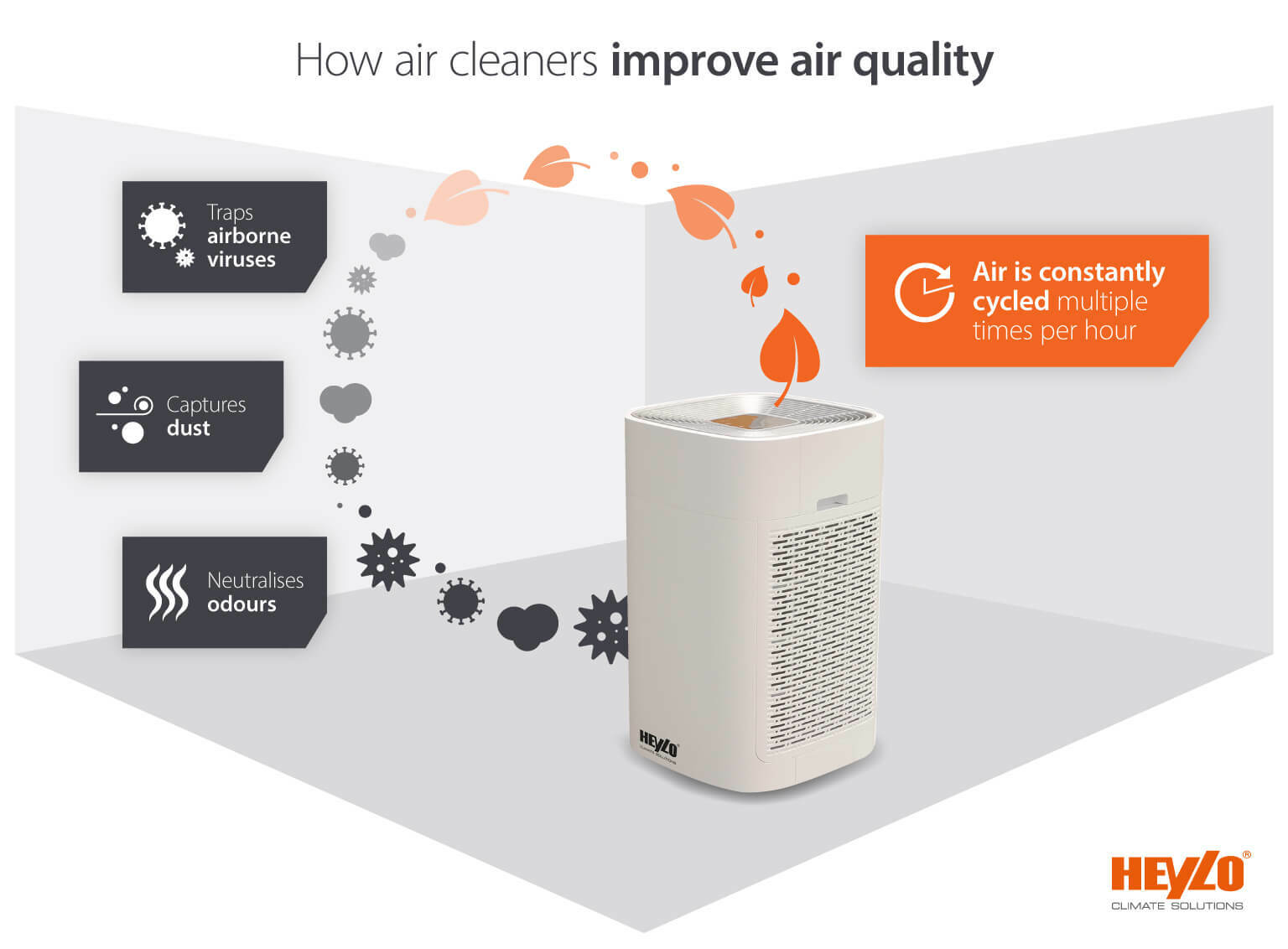 Infographic showing how air cleaners work to improve air quality