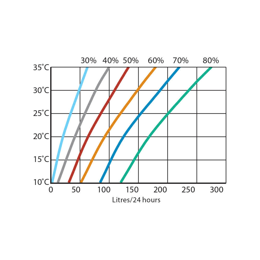 Datos de rendimiento del Calorex DH 150
