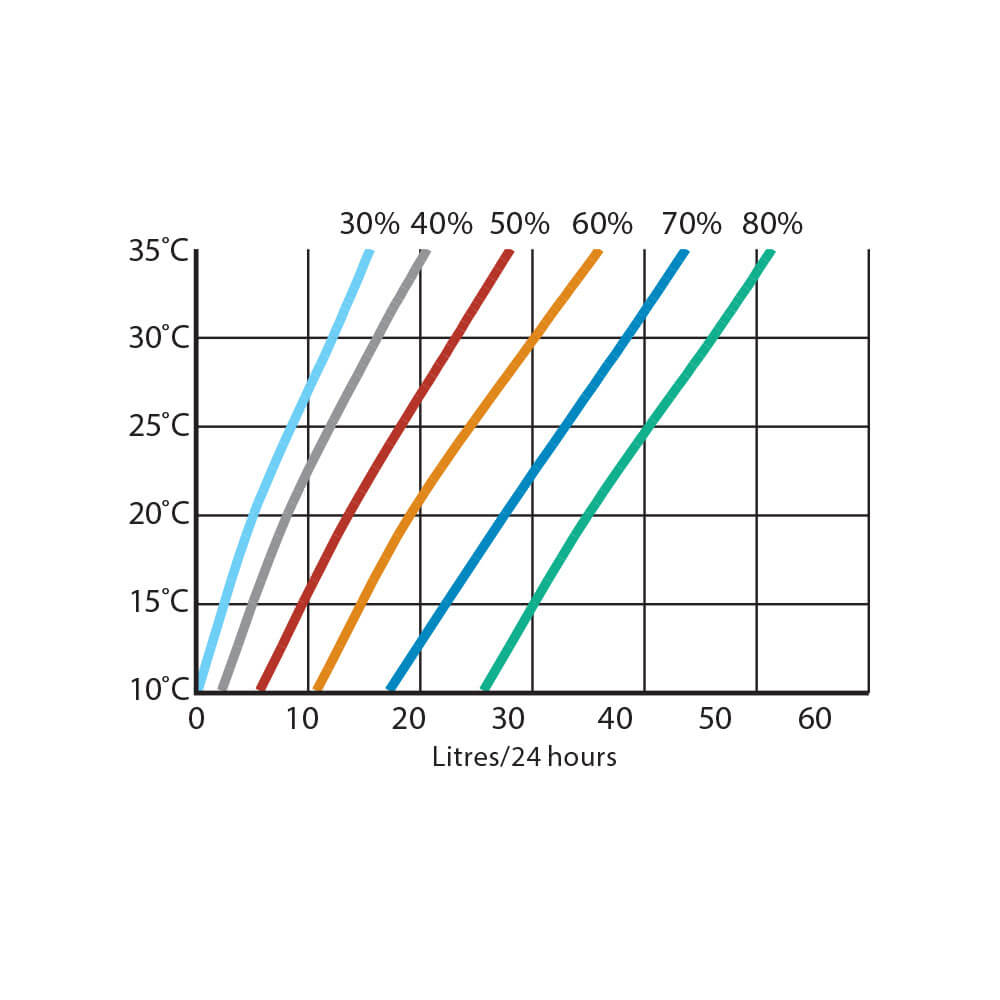 Calorex DH 30 dane dotyczące wydajności
