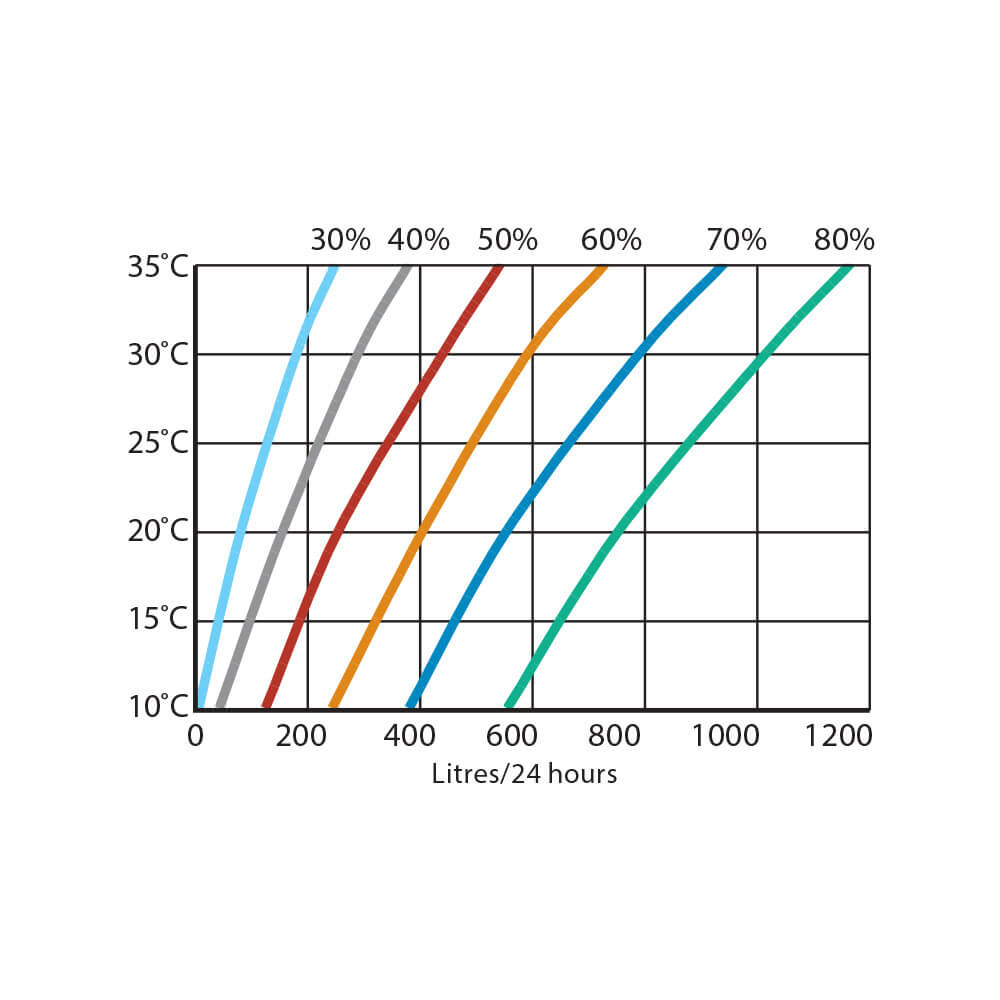 Datos de rendimiento del Calorex DH 600