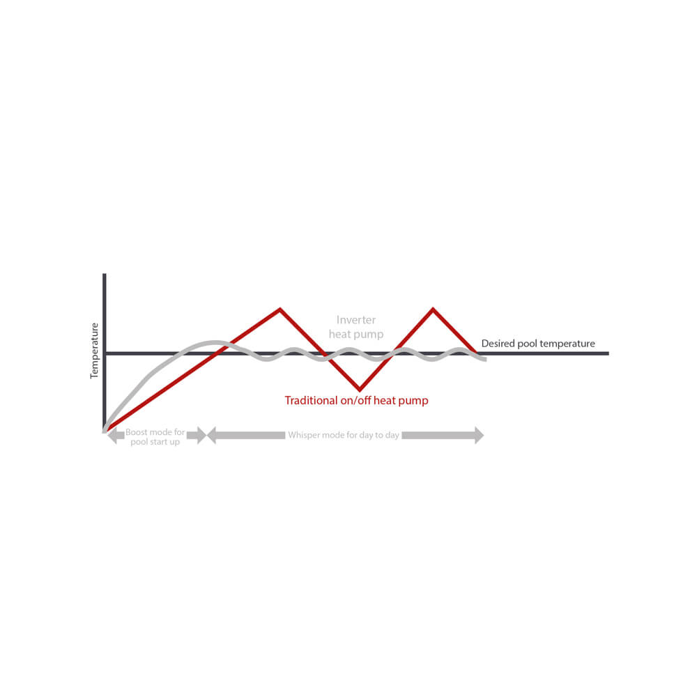 Graf over temperaturstyring med Calorex-inverter
